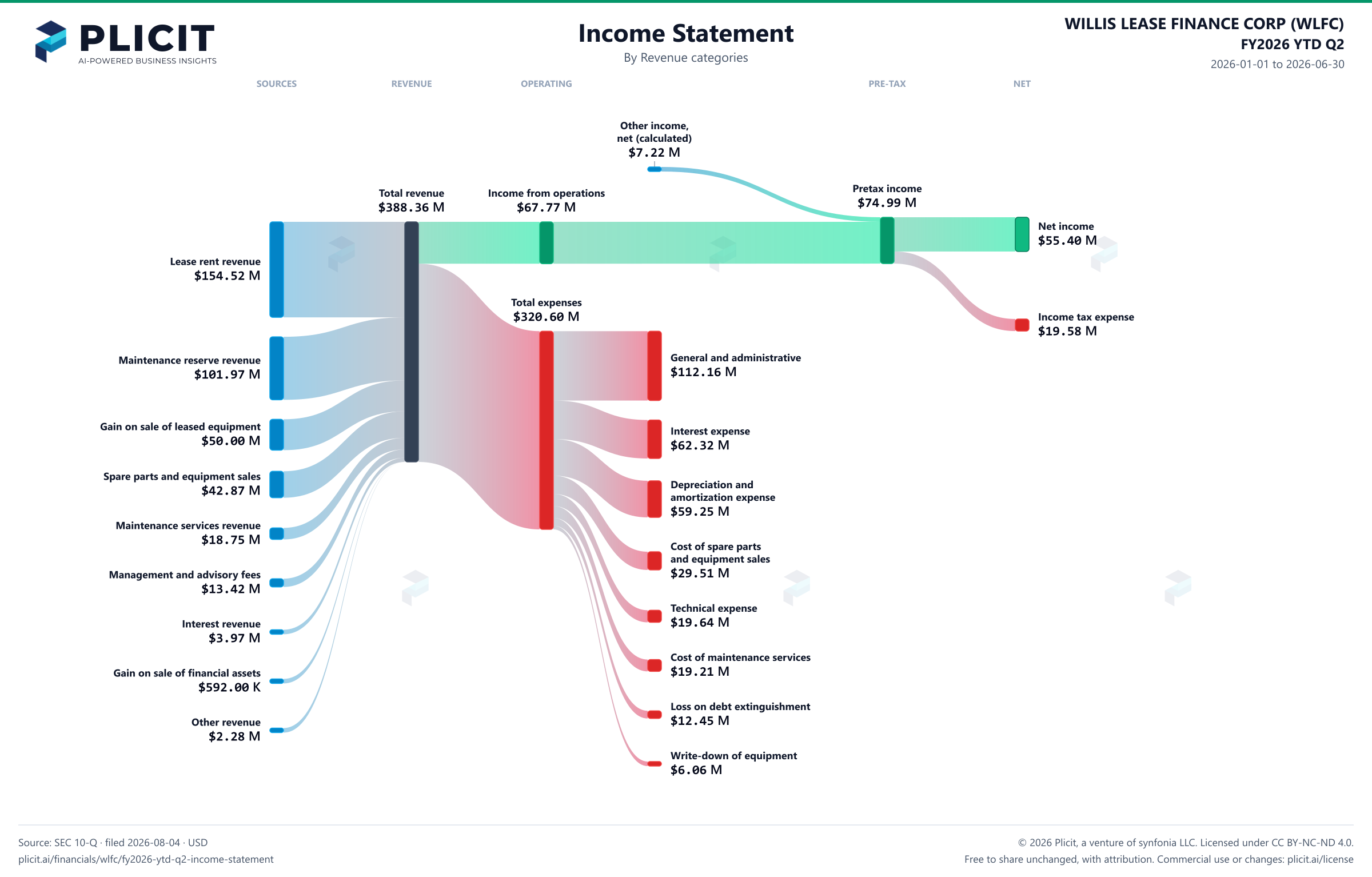 WILLIS LEASE FINANCE CORP (WLFC) FY2026 YTD Q2 P&L / Income Statement Sankey chart, Product and service view