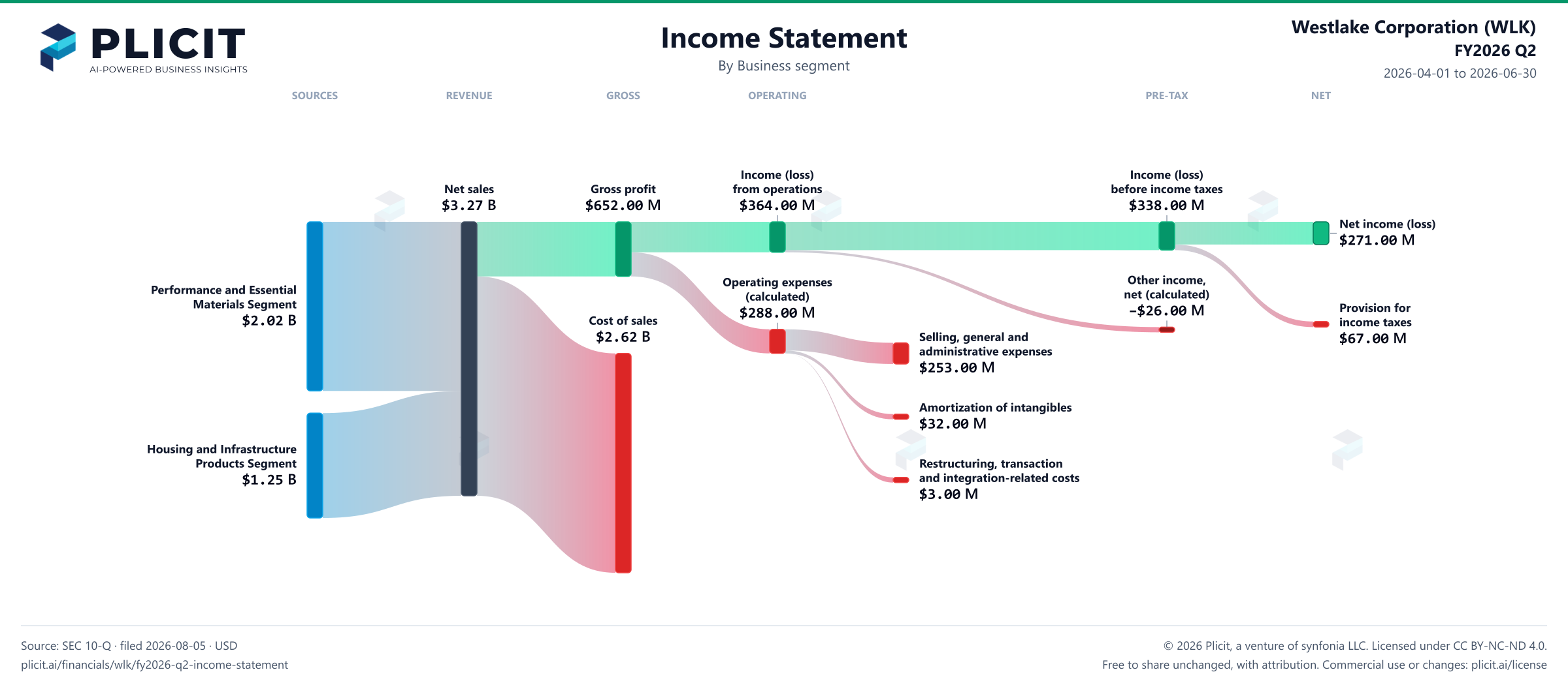 Westlake Corporation (WLK) FY2026 Q2 P&L / Income Statement Sankey chart