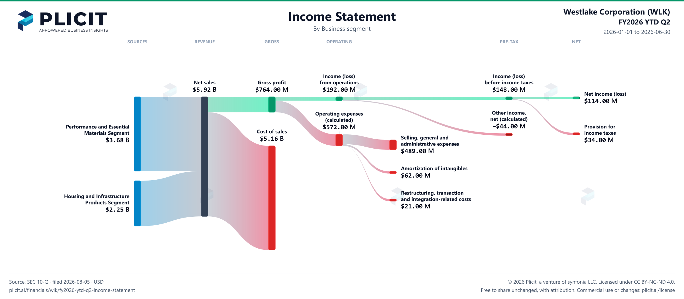 Westlake Corporation (WLK) FY2026 YTD Q2 P&L / Income Statement Sankey chart