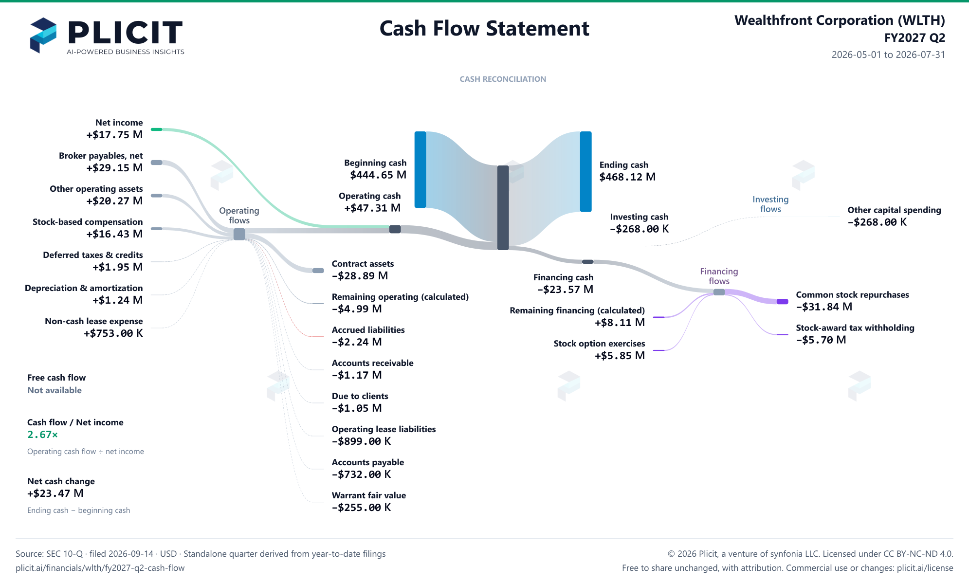 Wealthfront Corporation (WLTH) FY2027 Q2 Statement of Cash Flows Sankey chart