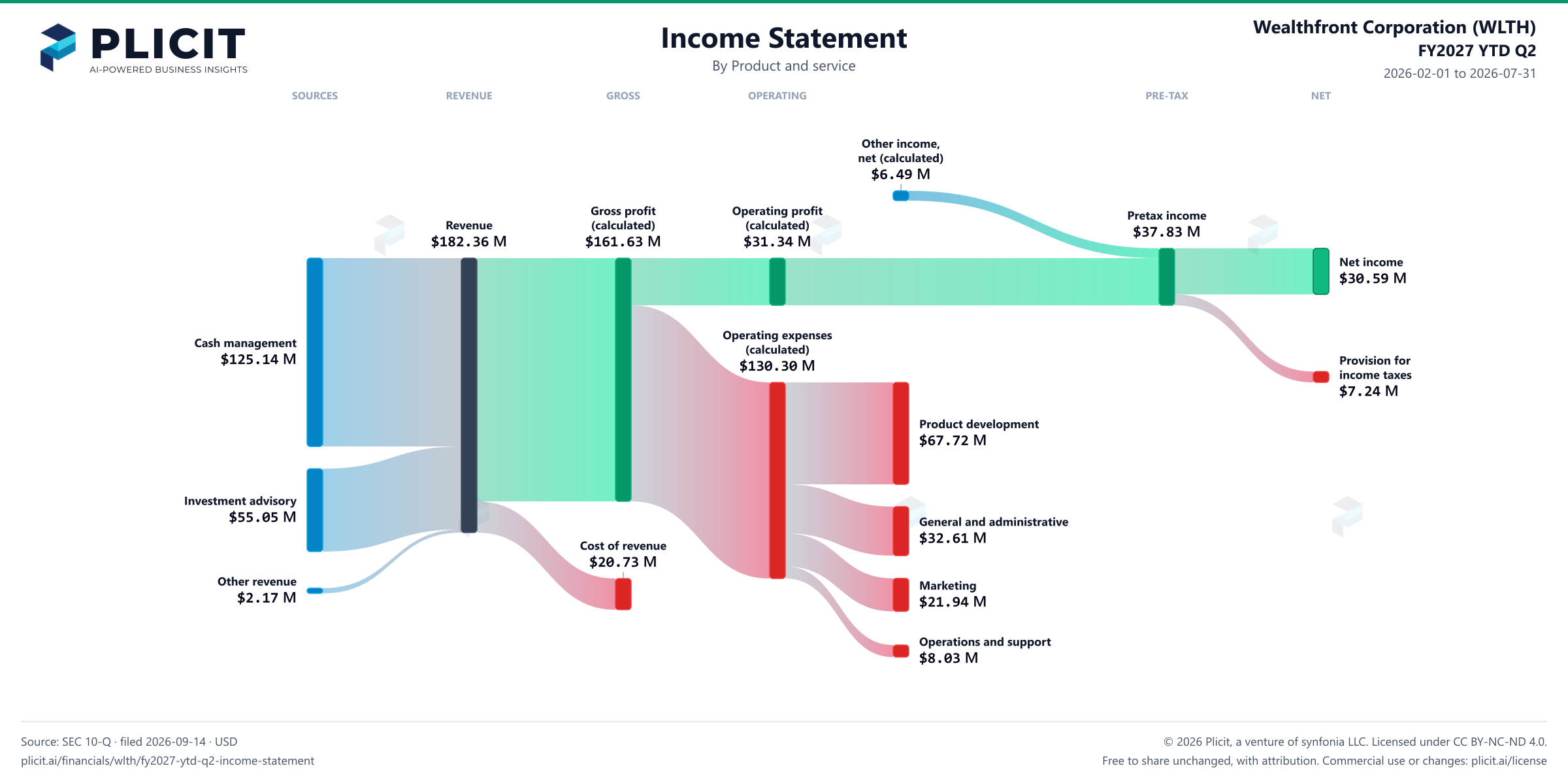 Wealthfront Corporation (WLTH) FY2027 YTD Q2 P&L / Income Statement Sankey chart