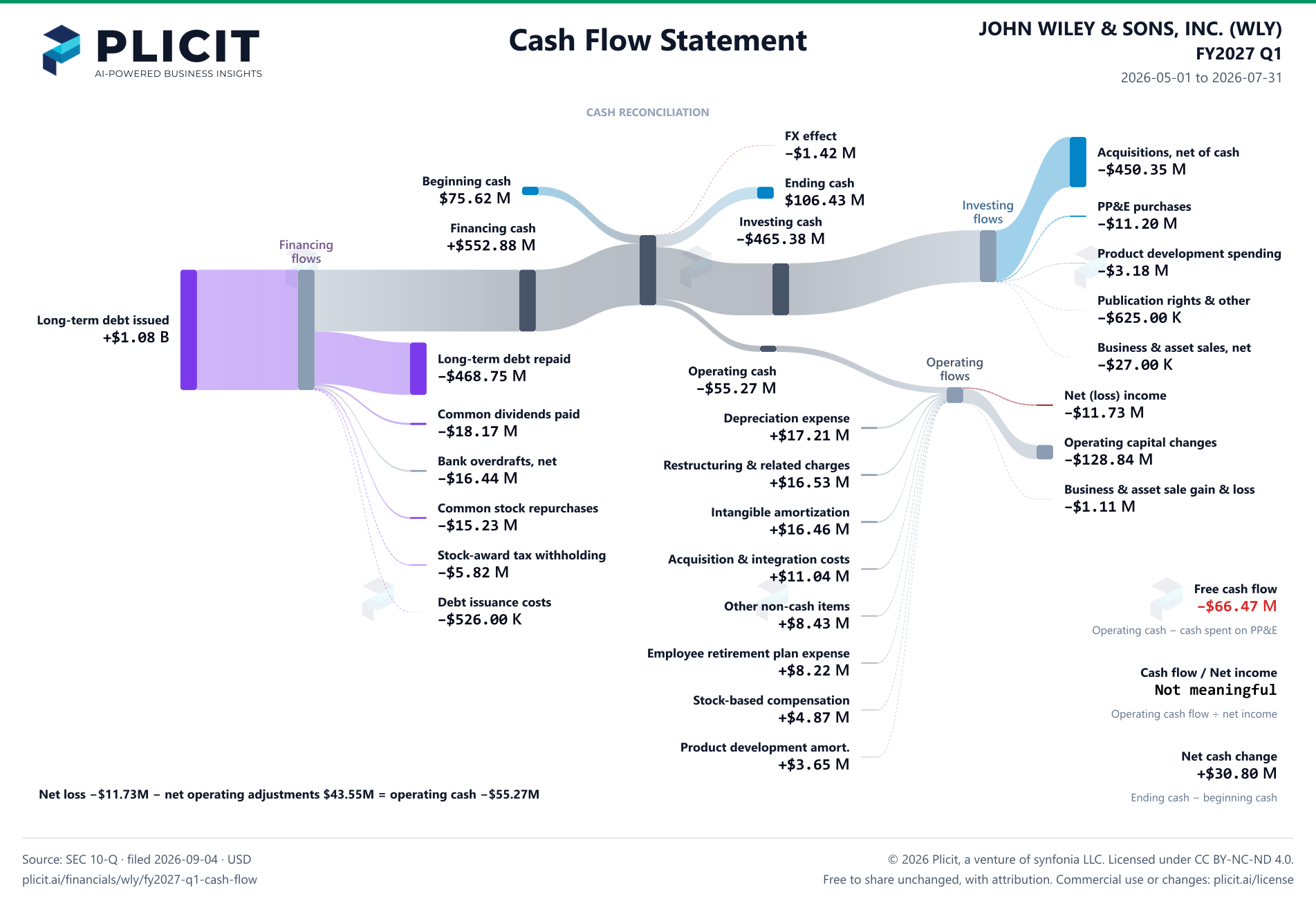 JOHN WILEY & SONS, INC. (WLY) FY2027 Q1 Statement of Cash Flows Sankey chart