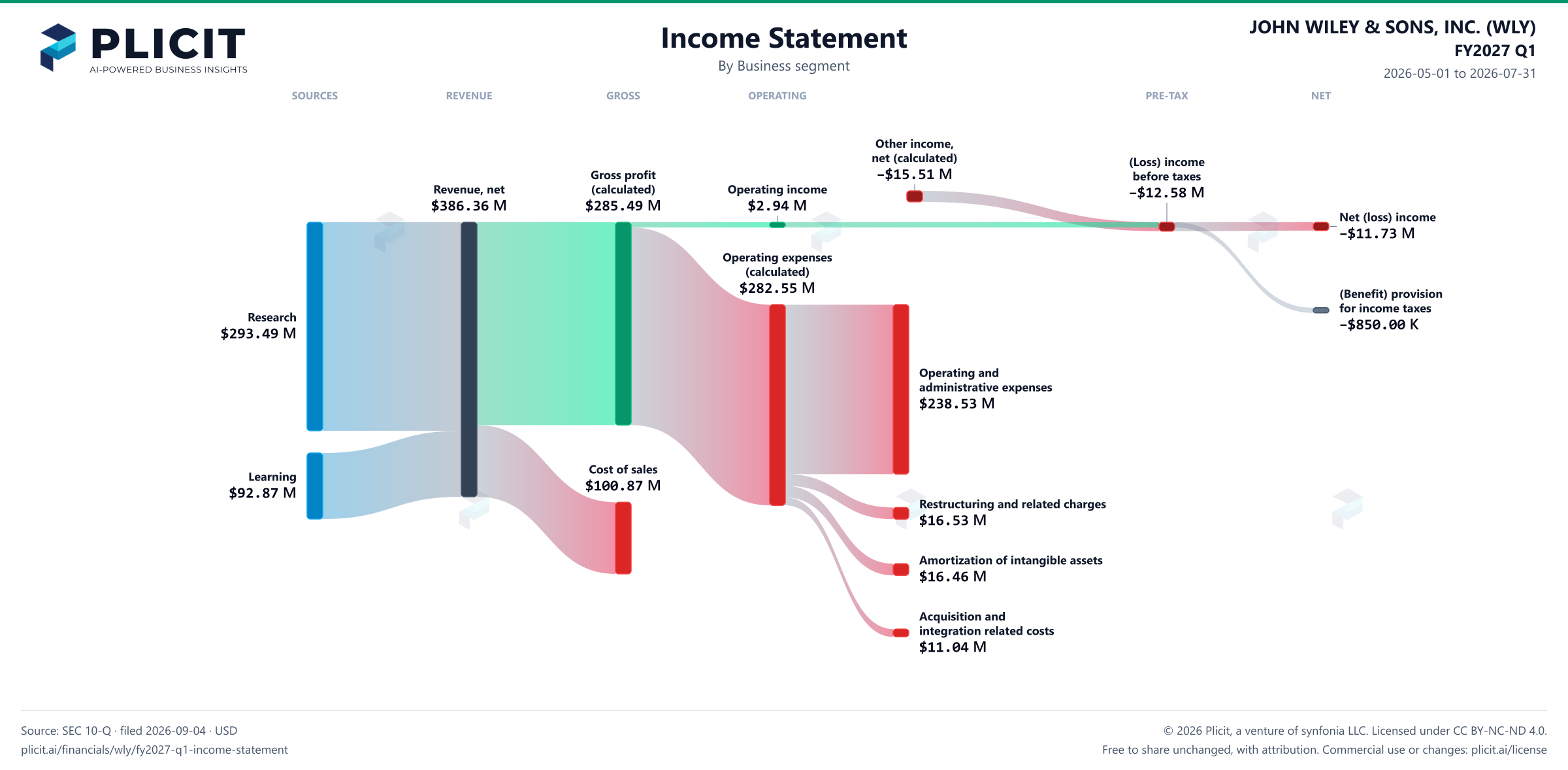 JOHN WILEY & SONS, INC. (WLY) FY2027 Q1 P&L / Income Statement Sankey chart