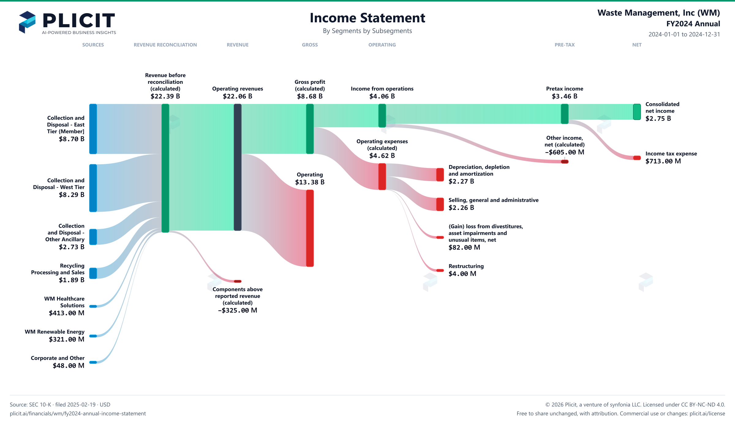 Waste Management, Inc (WM) FY2024 Annual Revenue by Business Segment by Subsegment Sankey chart