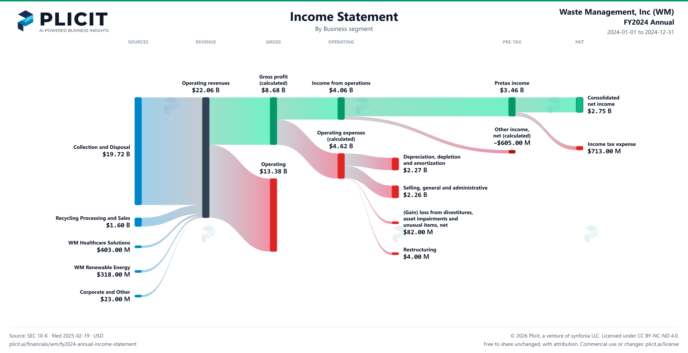 Waste Management, Inc (WM) FY2024 Annual Revenue by Business Segment Sankey chart