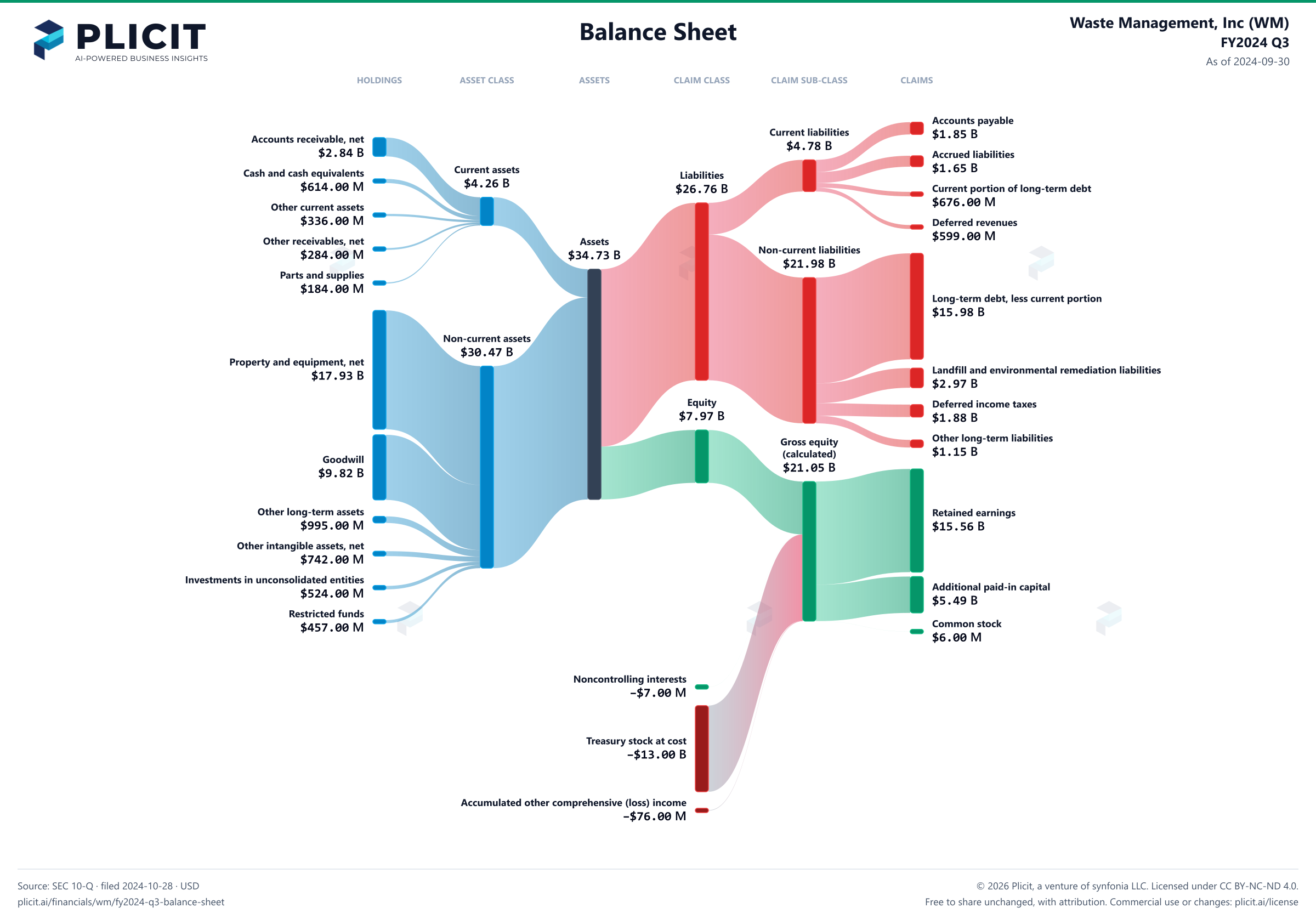 Waste Management, Inc (WM) FY2024 Q3 Balance Sheet Sankey chart