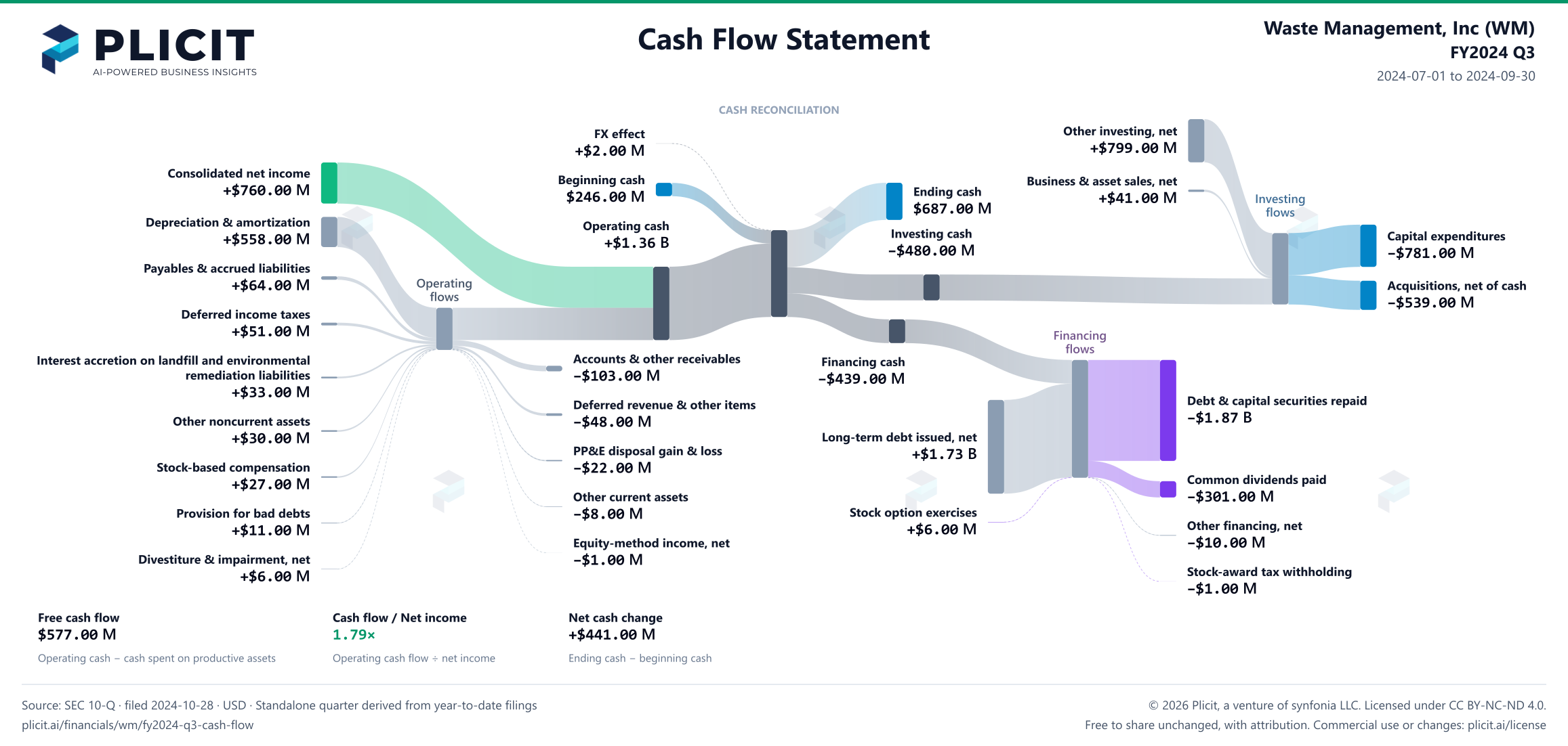 Waste Management, Inc (WM) FY2024 Q3 Statement of Cash Flows Sankey chart