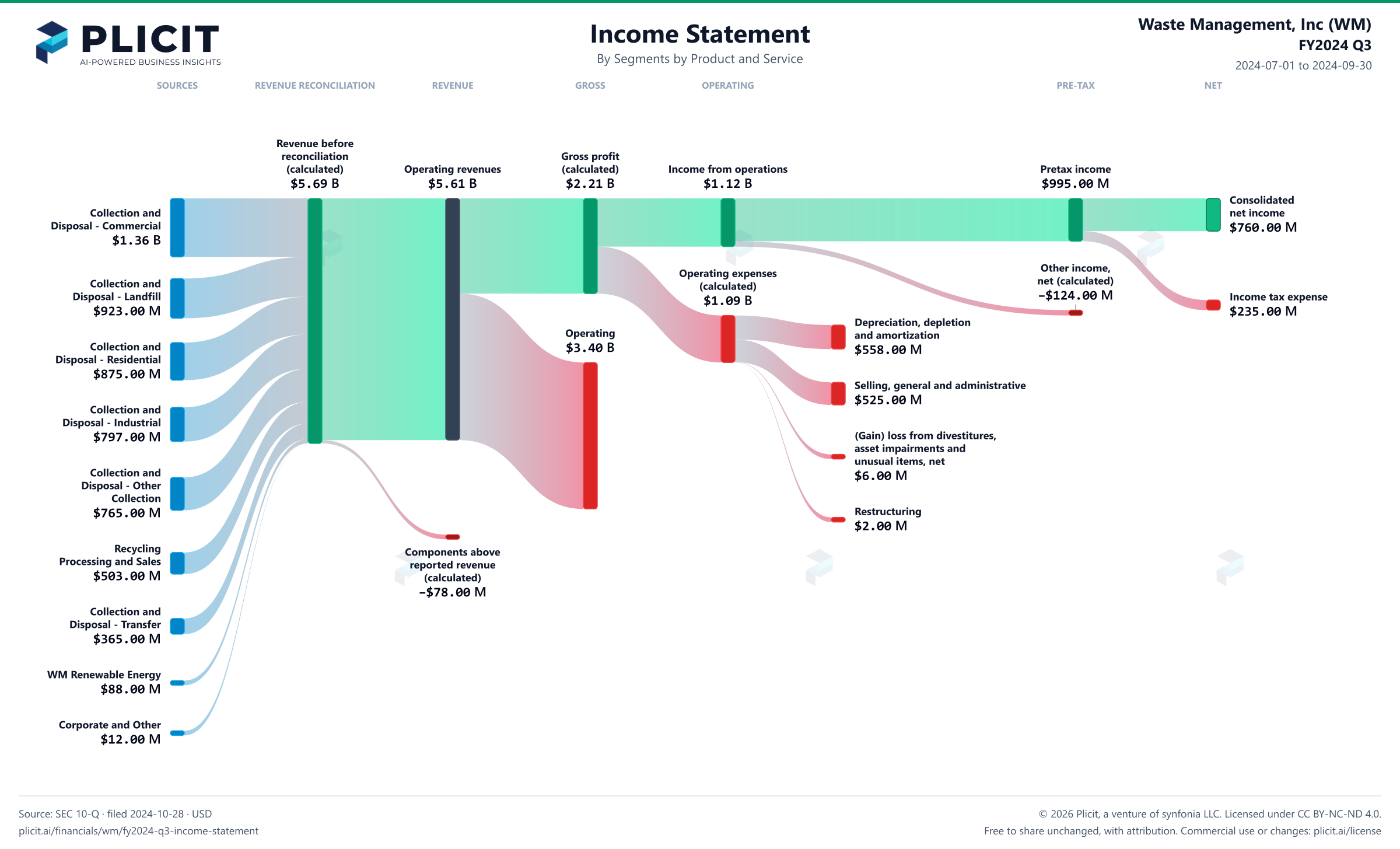 Waste Management, Inc (WM) FY2024 Q3 P&L / Income Statement Sankey chart, Segments by Product and Service view