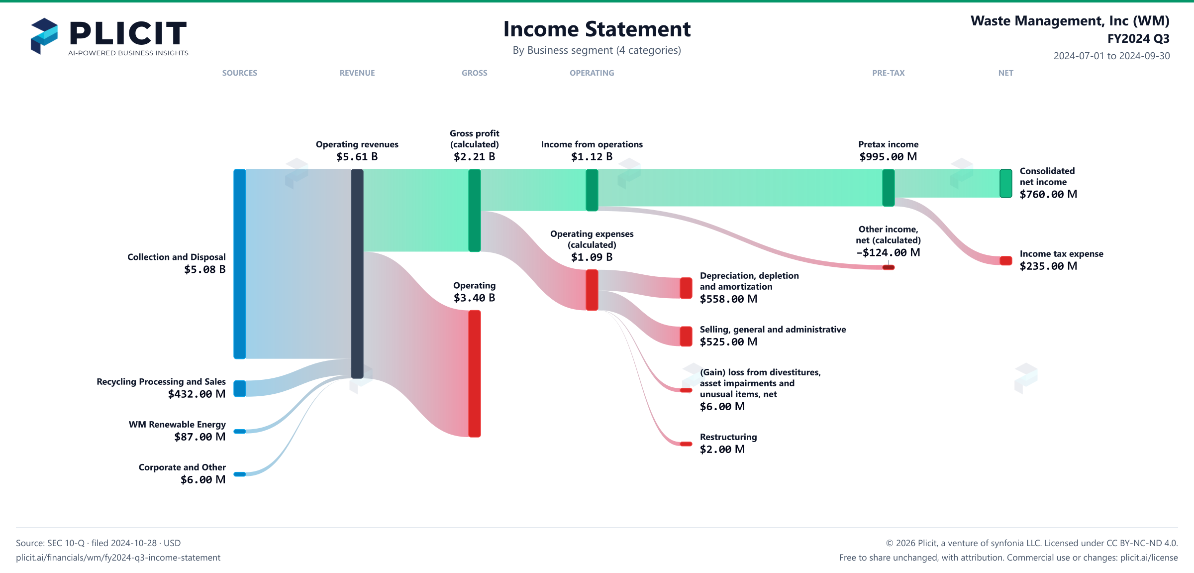 Waste Management, Inc (WM) FY2024 Q3 Revenue by Business Segment (4 categories) Sankey chart