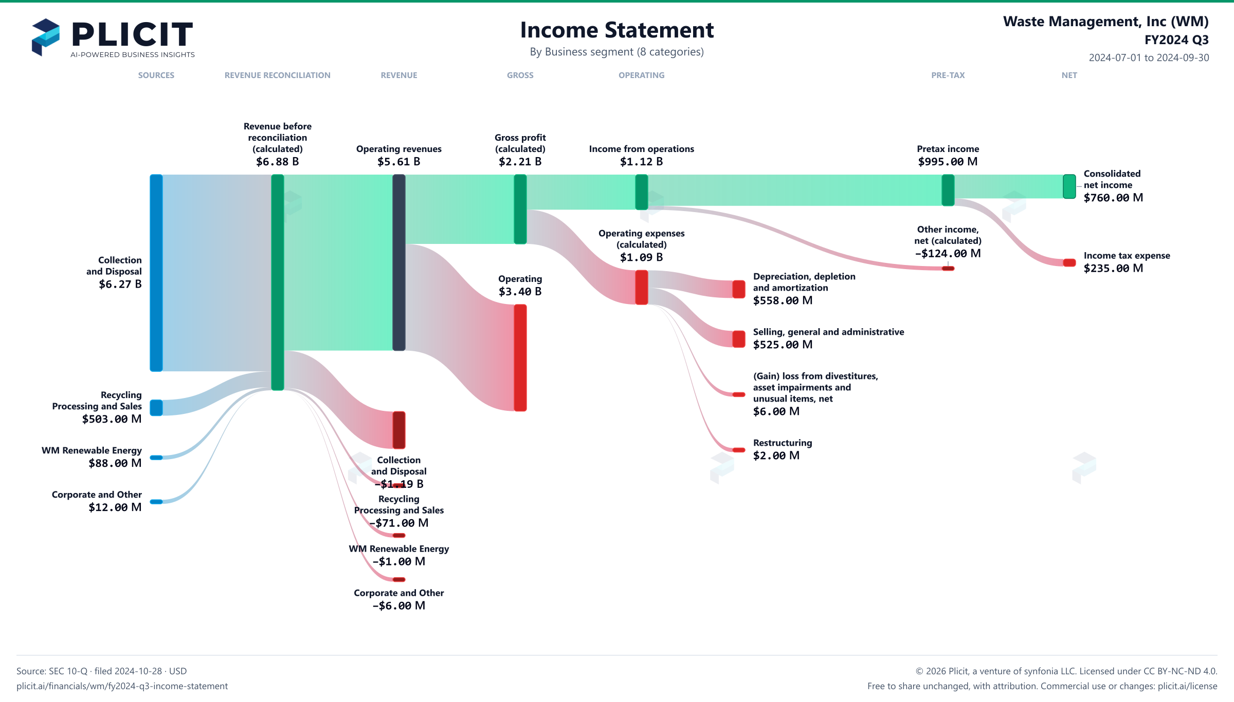 Waste Management, Inc (WM) FY2024 Q3 Revenue by Business Segment (8 categories) Sankey chart