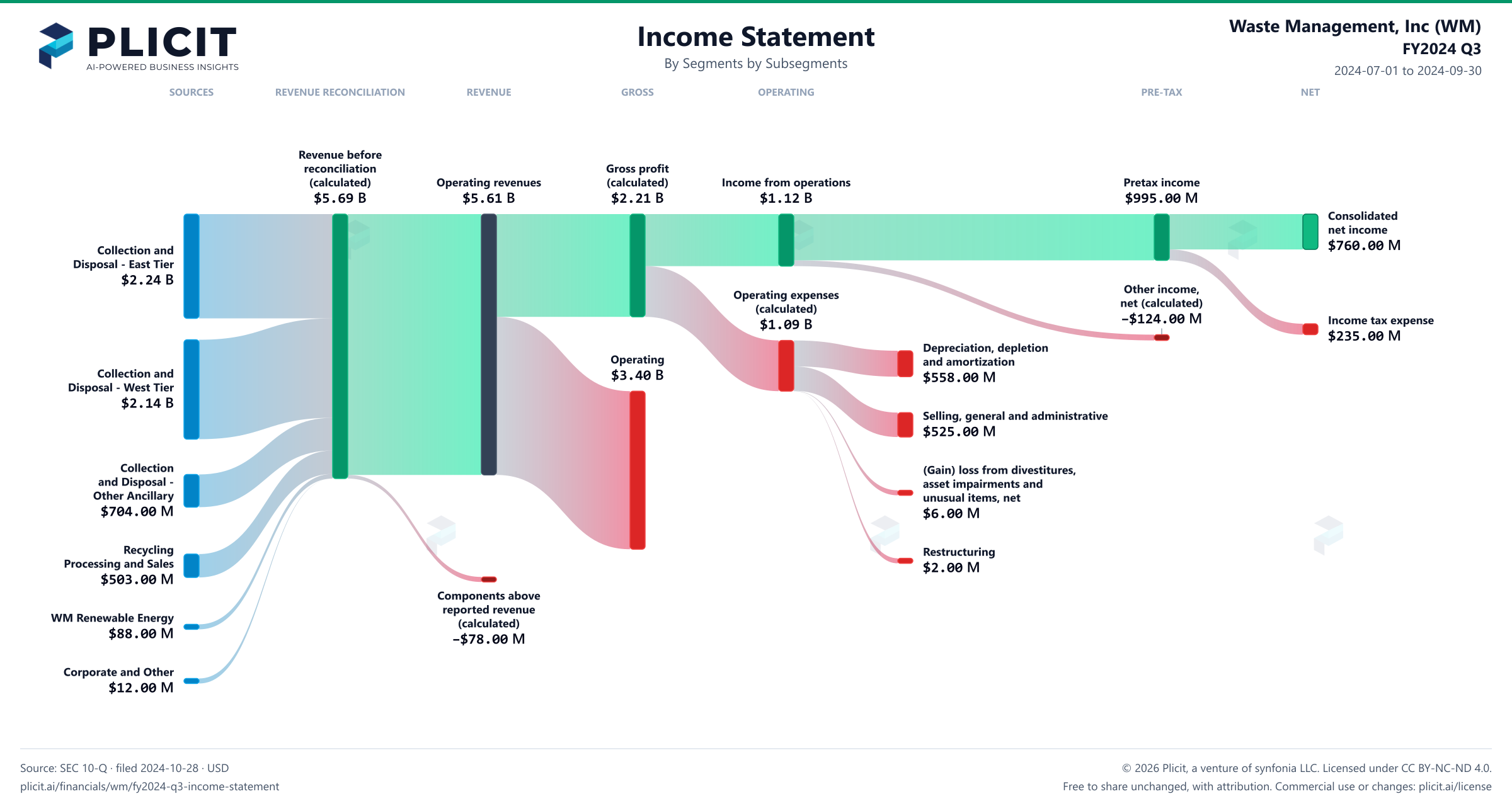 Waste Management, Inc (WM) FY2024 Q3 Revenue by Business Segment by Subsegment Sankey chart