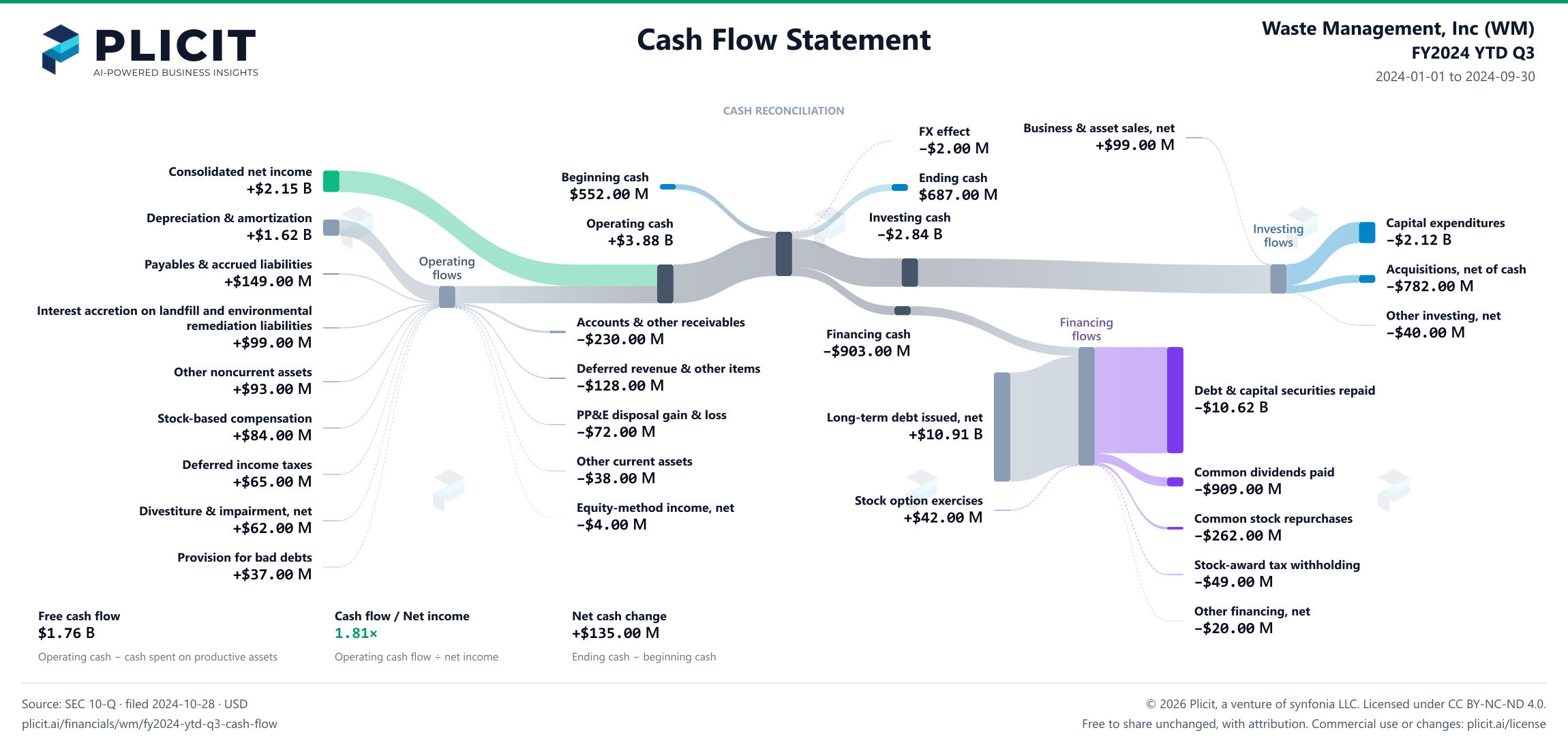 Waste Management, Inc (WM) FY2024 YTD Q3 Statement of Cash Flows Sankey chart