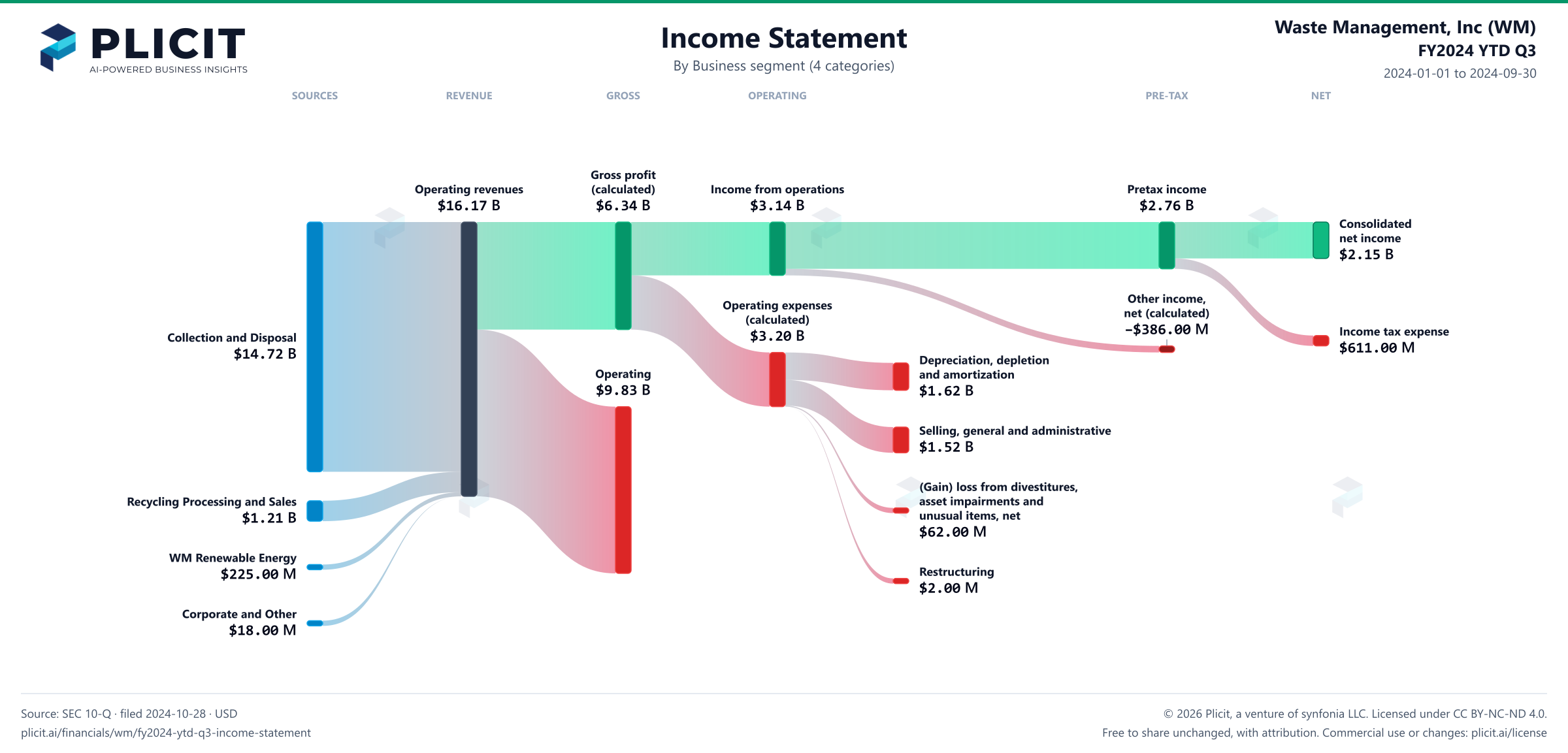 Waste Management, Inc (WM) FY2024 YTD Q3 Revenue by Business Segment (4 categories) Sankey chart