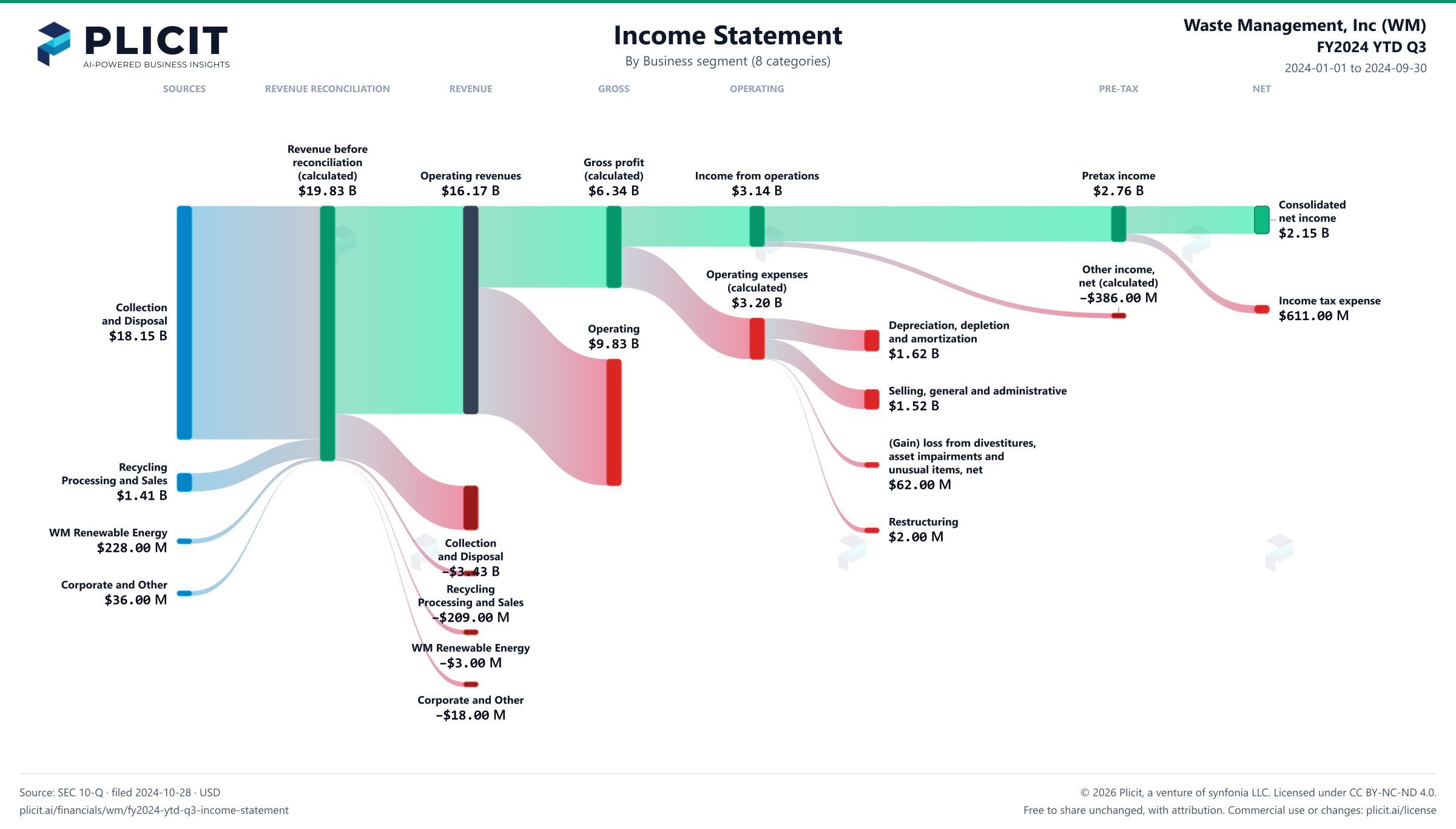Waste Management, Inc (WM) FY2024 YTD Q3 Revenue by Business Segment (8 categories) Sankey chart