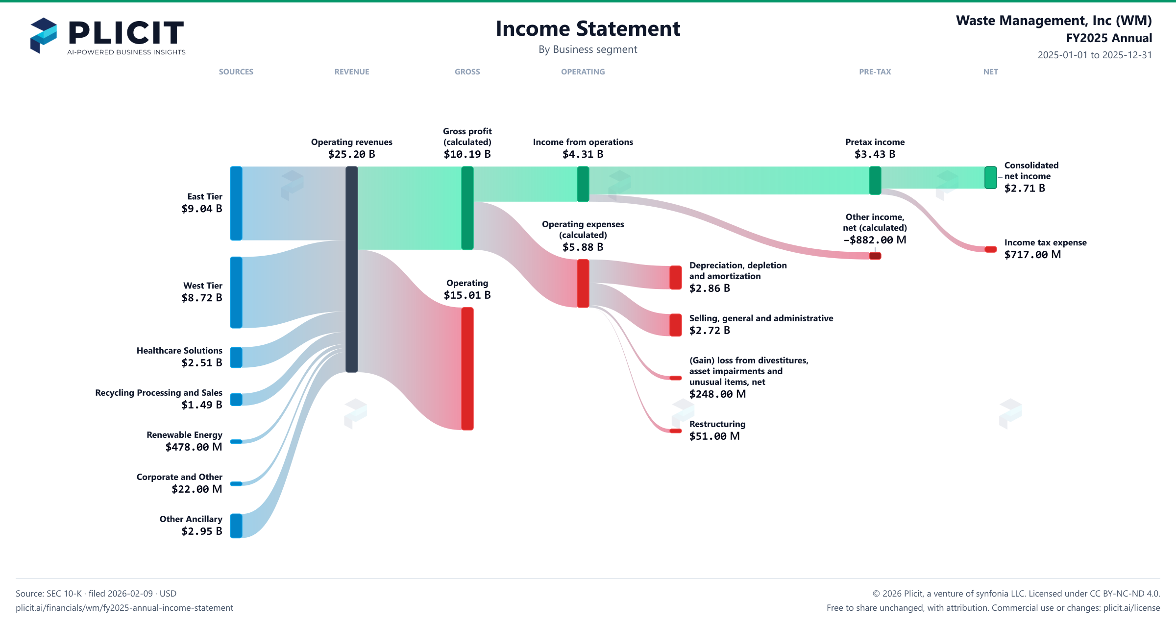 Waste Management, Inc (WM) FY2025 Annual Revenue by Business Segment Sankey chart