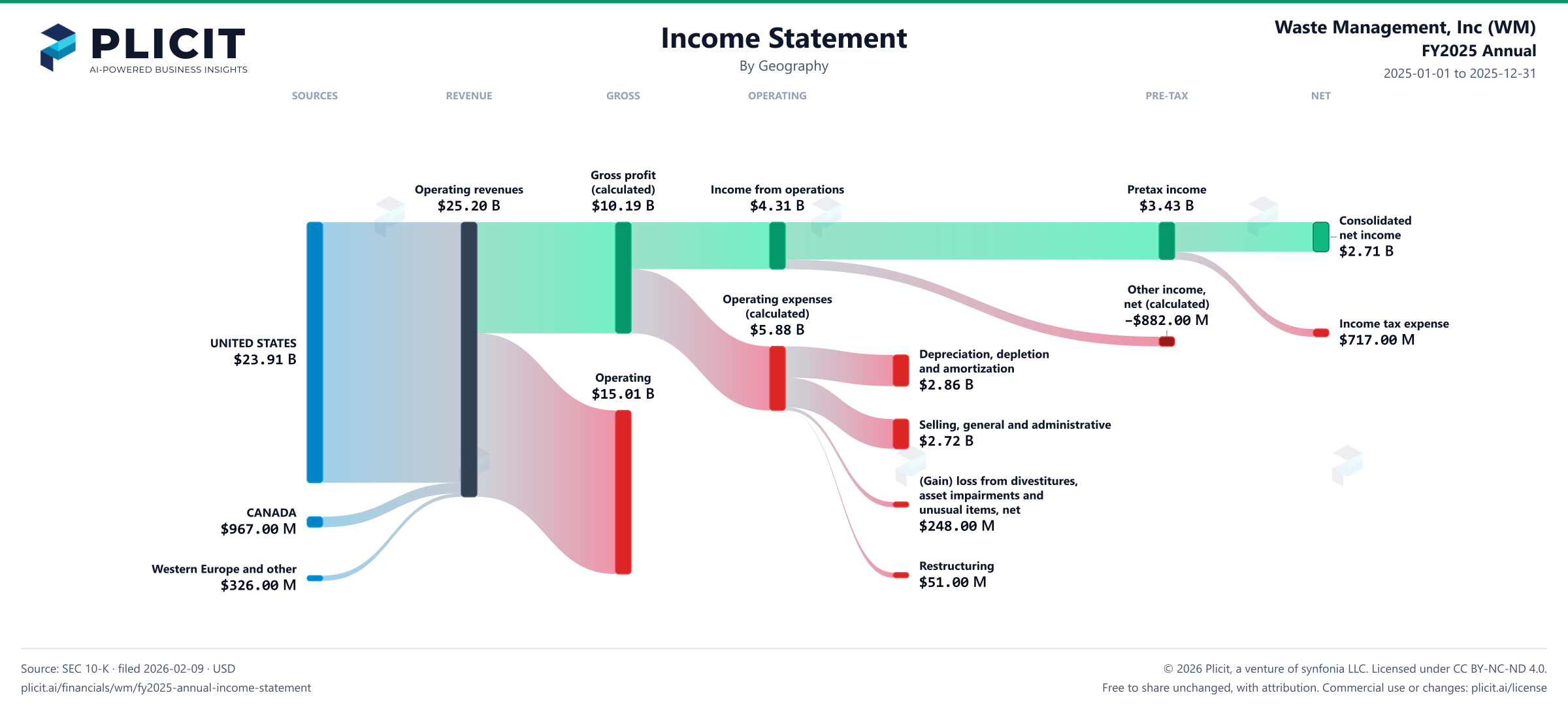 Waste Management, Inc (WM) FY2025 Annual Revenue by Geography Sankey chart