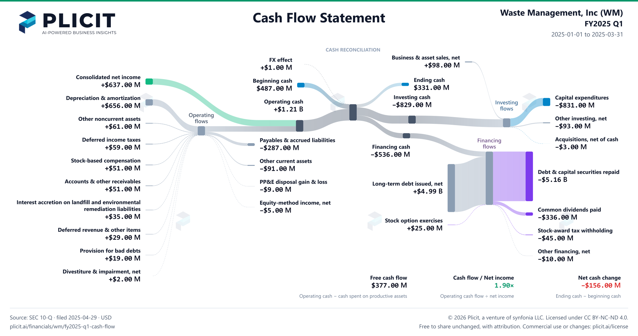 Waste Management, Inc (WM) FY2025 Q1 Statement of Cash Flows Sankey chart