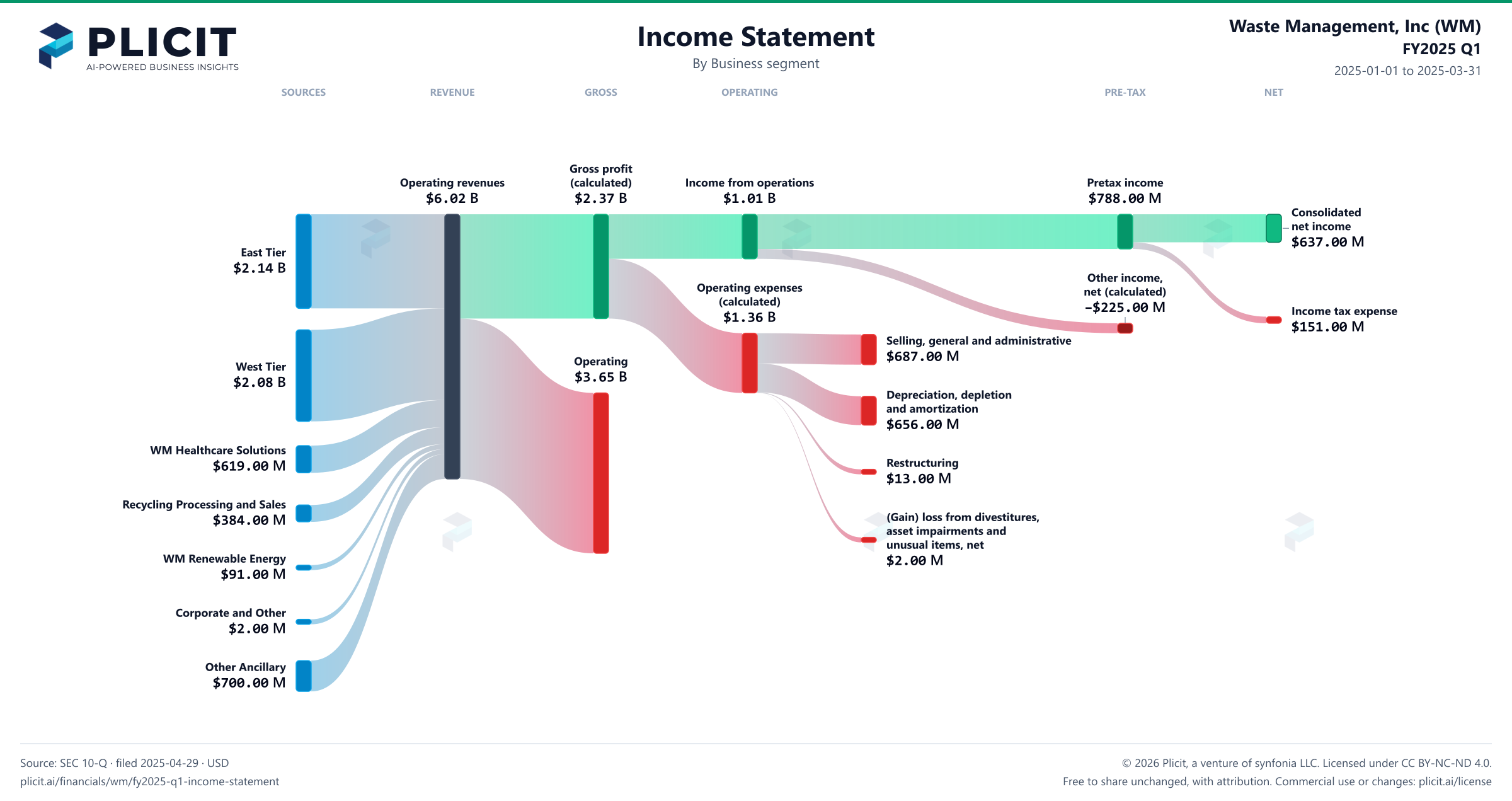 Waste Management, Inc (WM) FY2025 Q1 Revenue by Business Segment Sankey chart