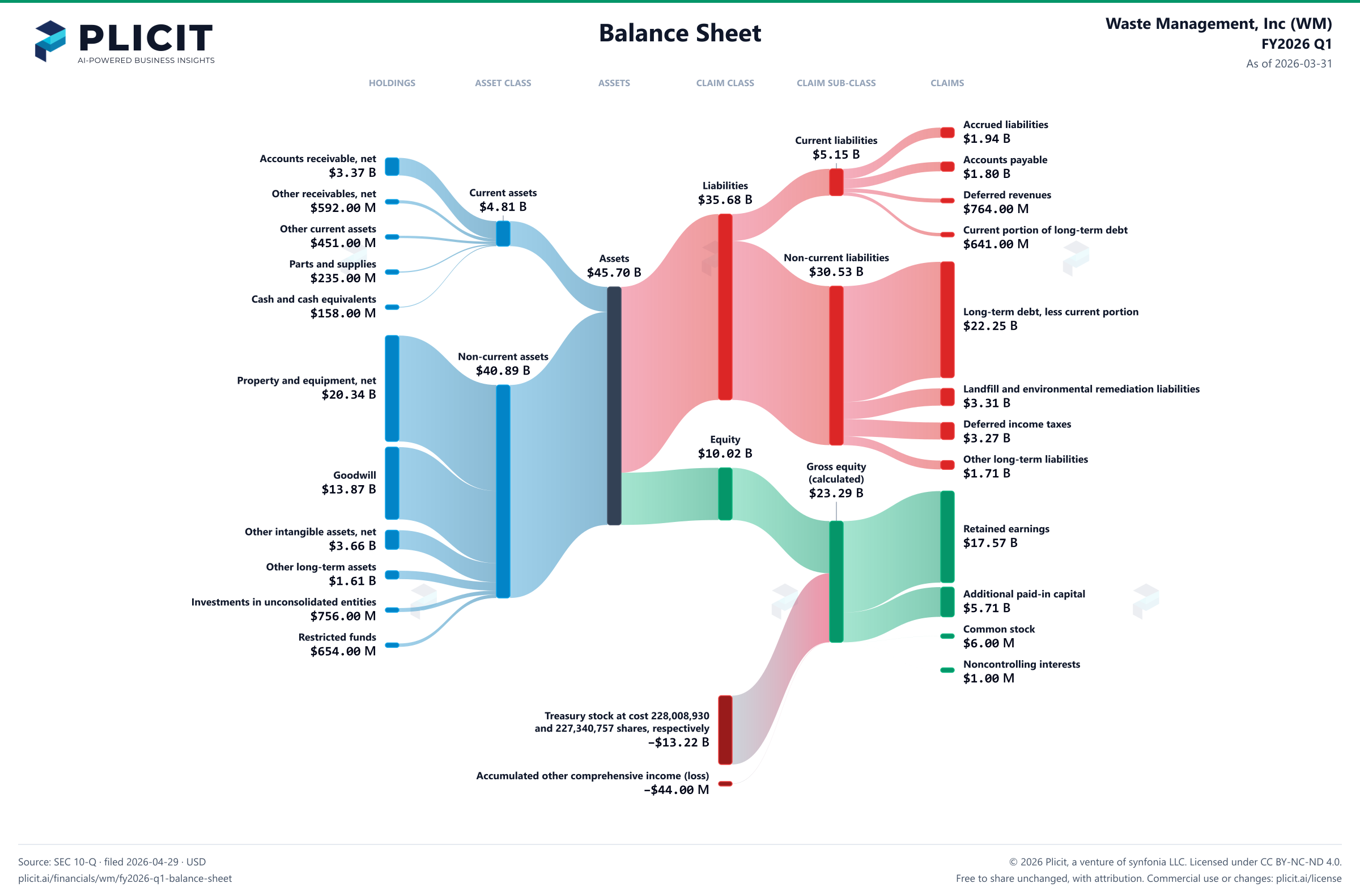 Waste Management, Inc (WM) FY2026 Q1 Balance Sheet Sankey chart