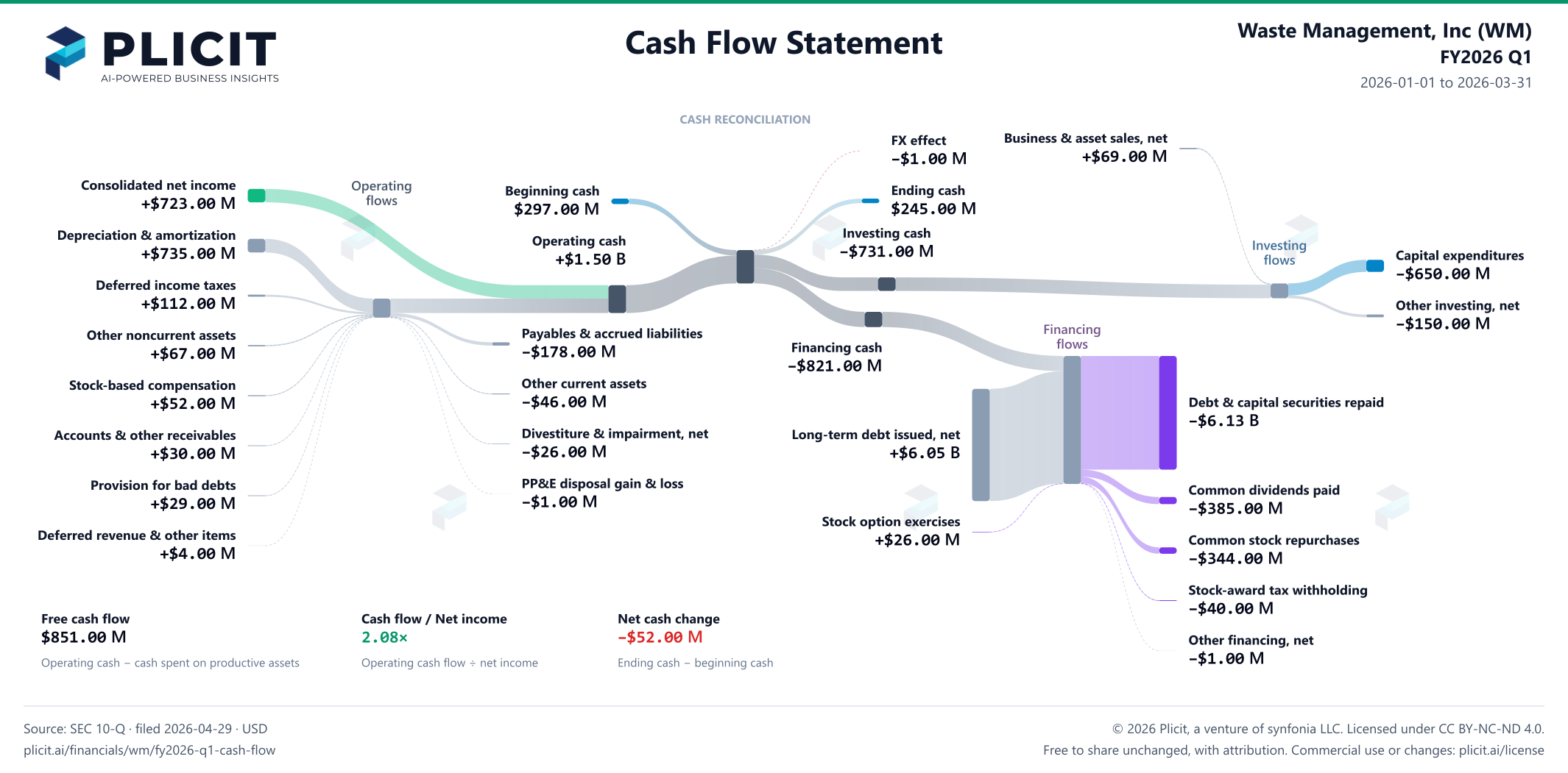 Waste Management, Inc (WM) FY2026 Q1 Statement of Cash Flows Sankey chart