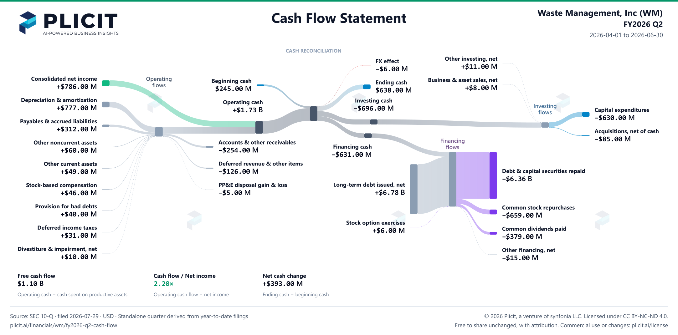 Waste Management, Inc (WM) FY2026 Q2 Statement of Cash Flows Sankey chart