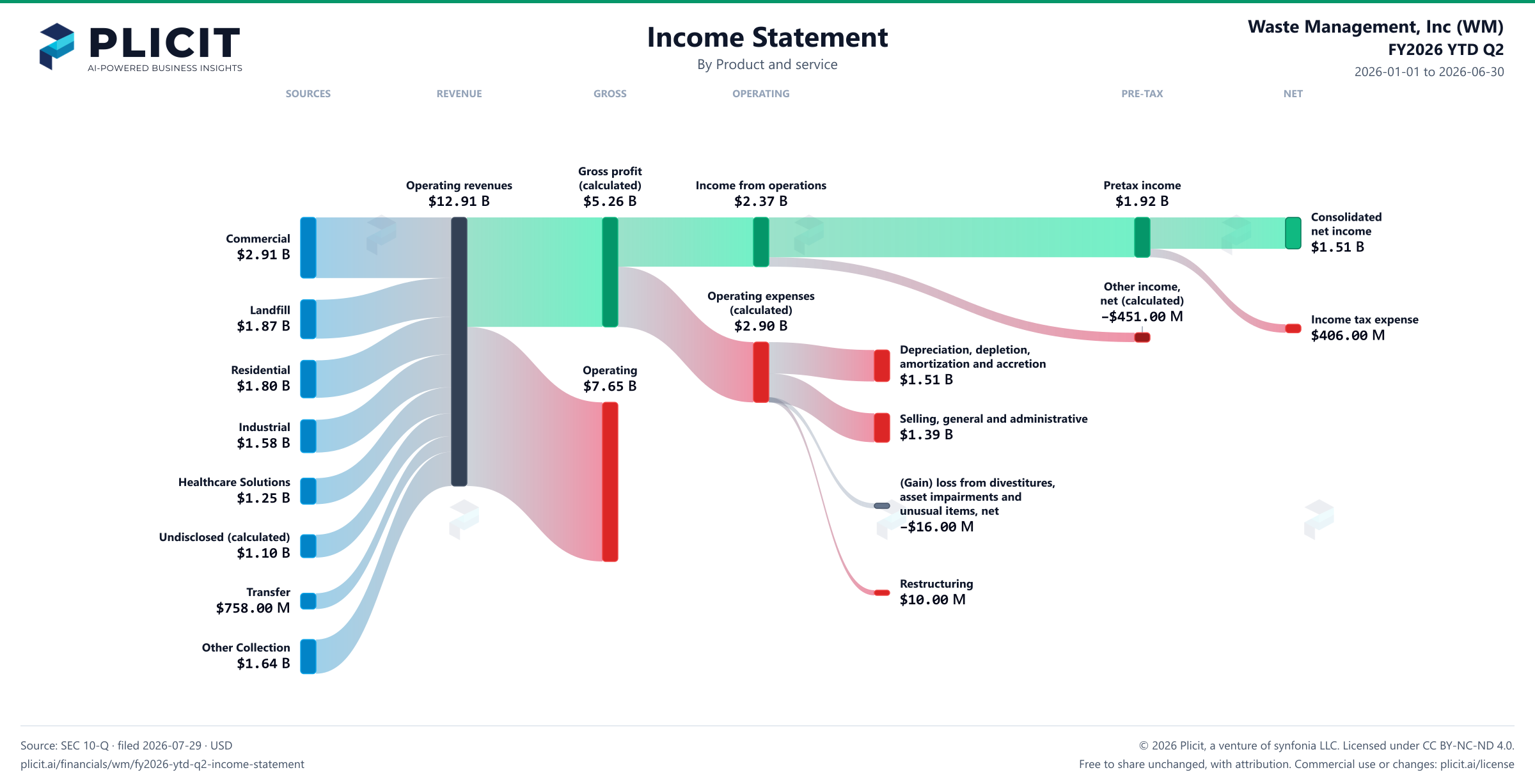 Waste Management, Inc (WM) FY2026 YTD Q2 P&L / Income Statement Sankey chart, Product and service view