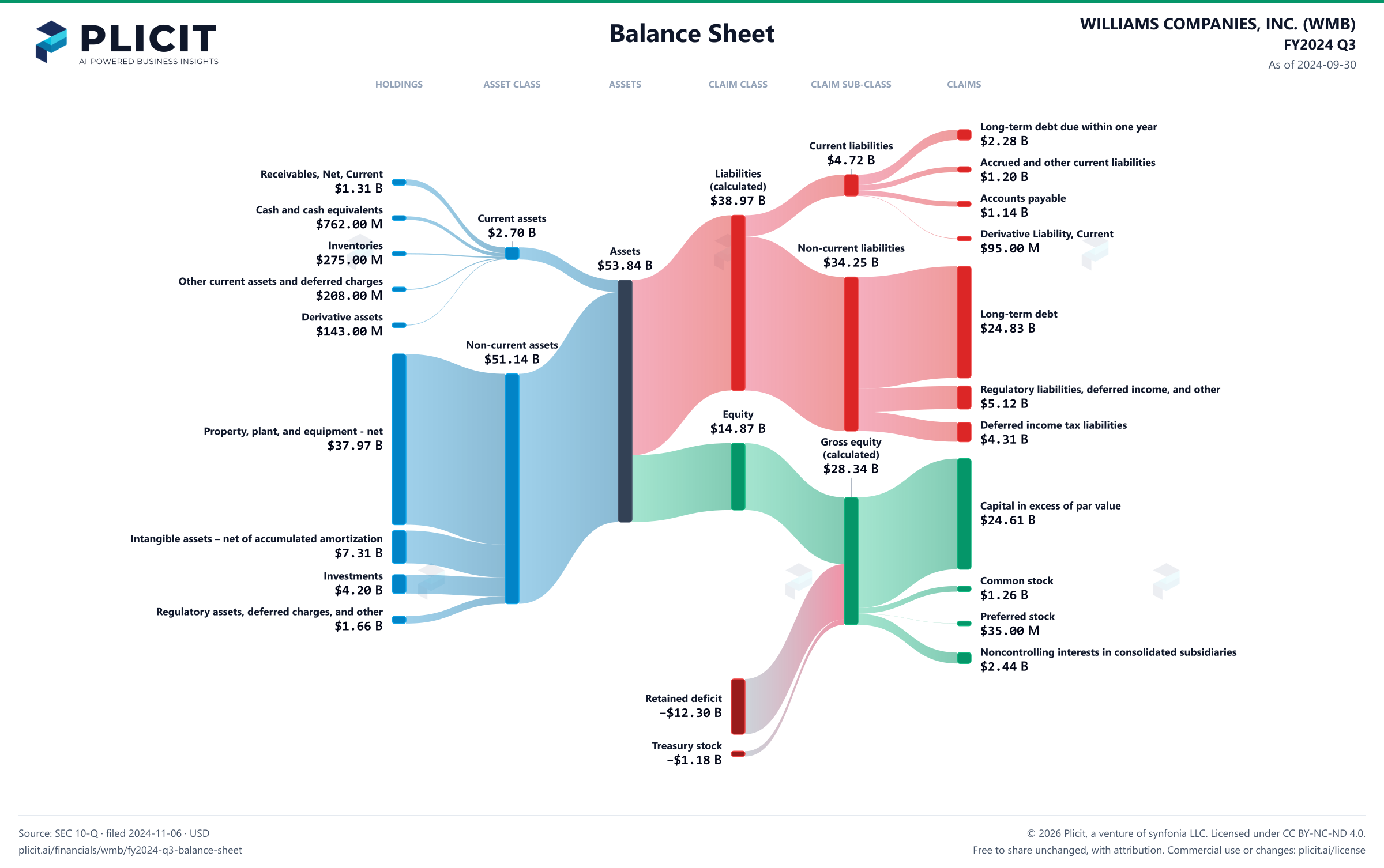 WILLIAMS COMPANIES, INC. (WMB) FY2024 Q3 Balance Sheet Sankey chart