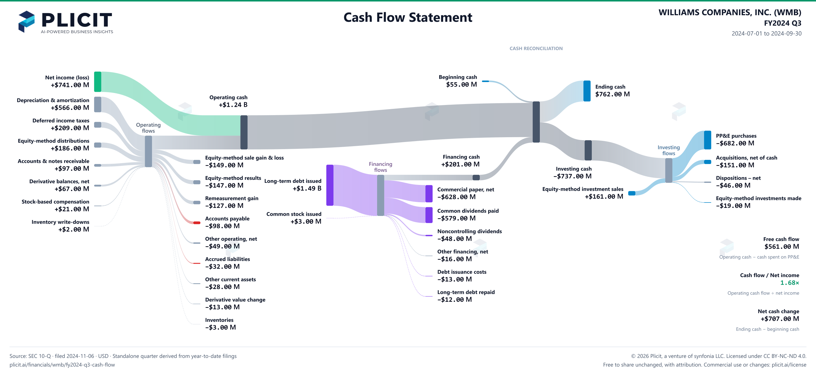 WILLIAMS COMPANIES, INC. (WMB) FY2024 Q3 Statement of Cash Flows Sankey chart