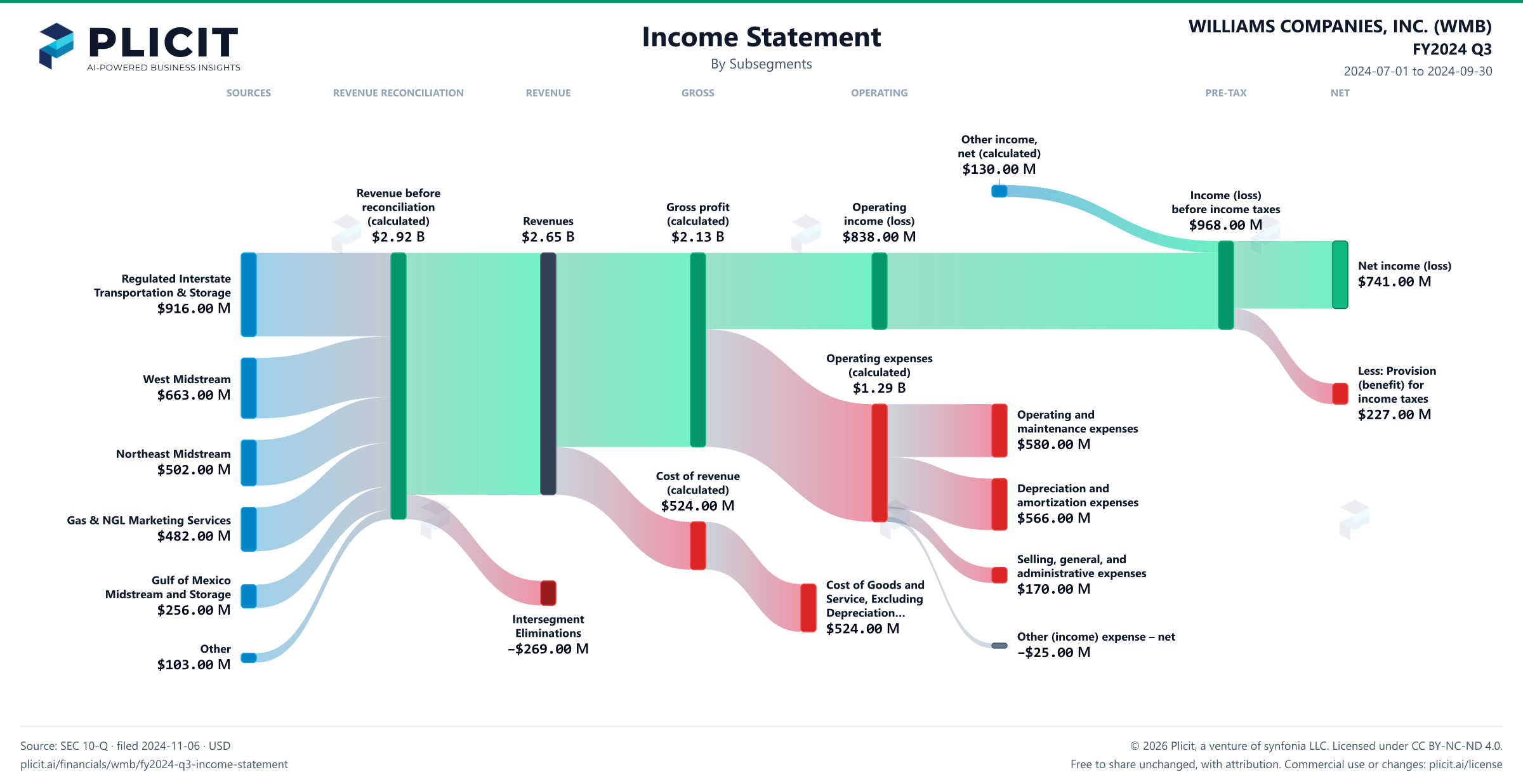 WILLIAMS COMPANIES, INC. (WMB) FY2024 Q3 Revenue by Subsegment Sankey chart