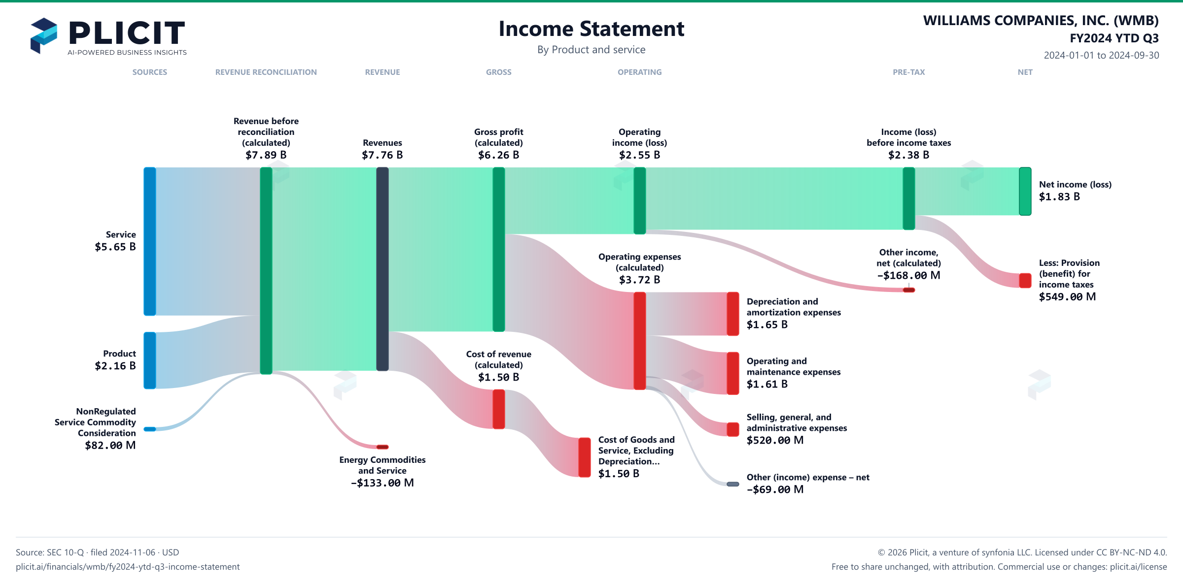 WILLIAMS COMPANIES, INC. (WMB) FY2024 YTD Q3 Revenue by Product and Service Sankey chart