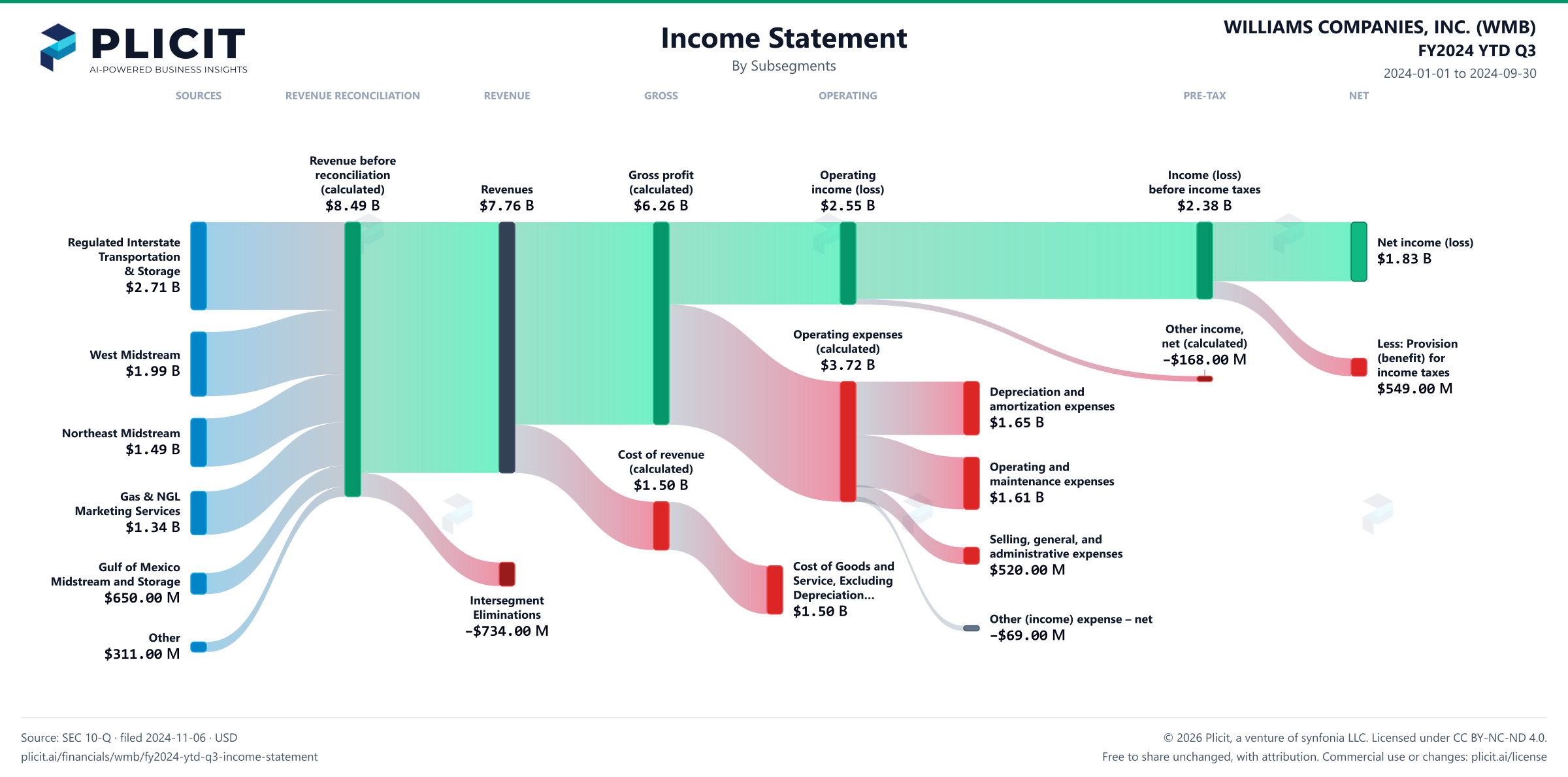 WILLIAMS COMPANIES, INC. (WMB) FY2024 YTD Q3 Revenue by Subsegment Sankey chart