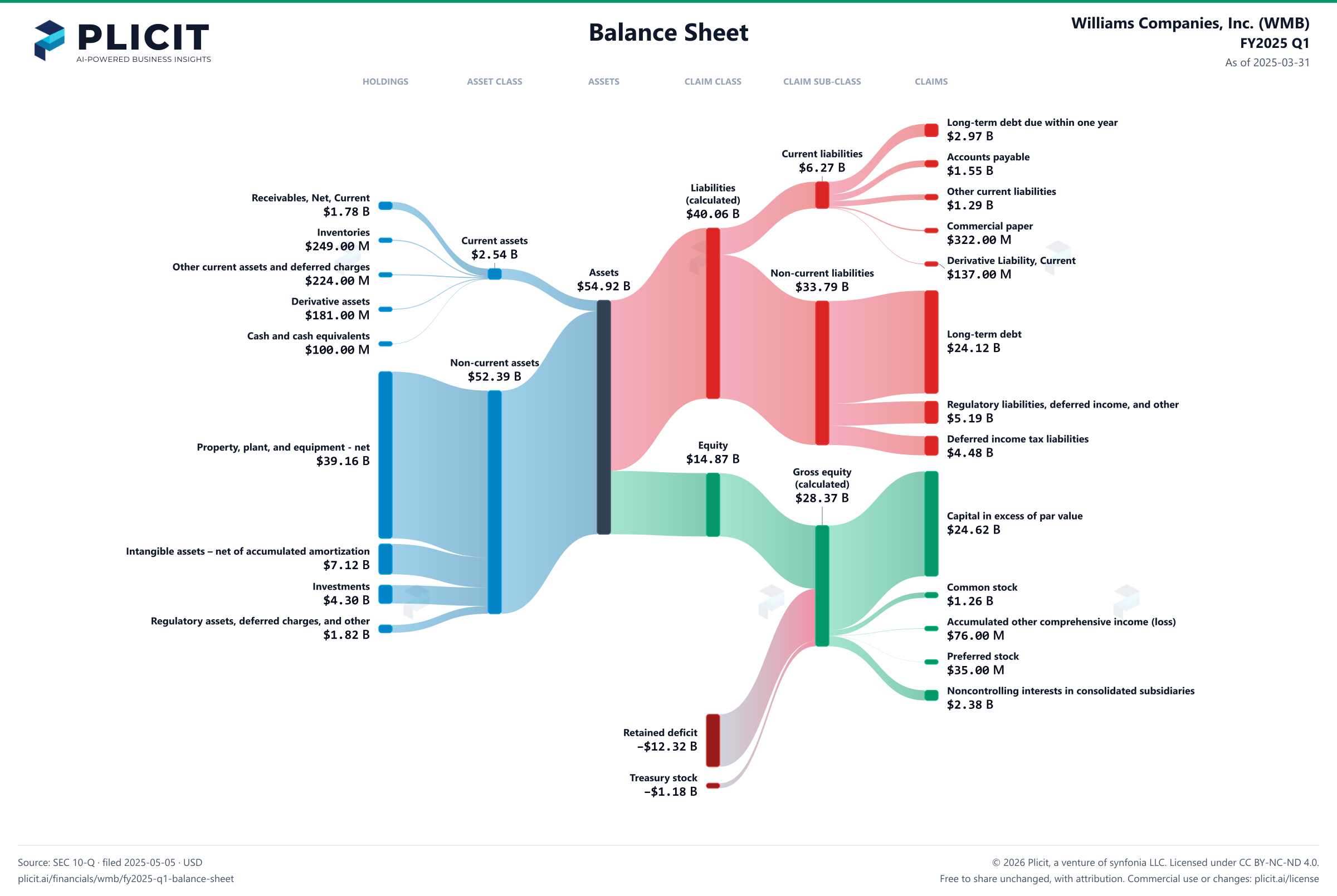 Williams Companies, Inc. (WMB) FY2025 Q1 Balance Sheet Sankey chart