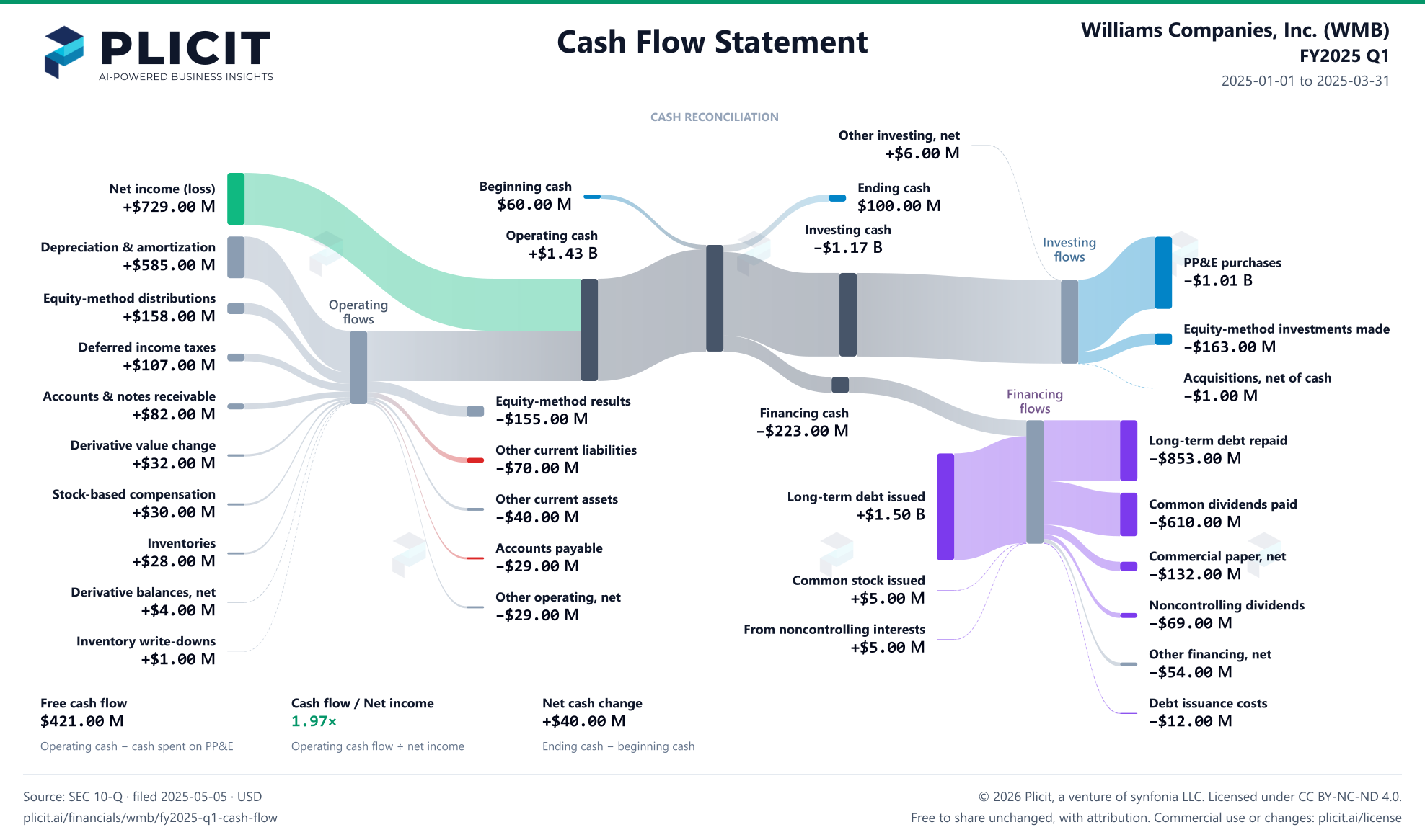 Williams Companies, Inc. (WMB) FY2025 Q1 Statement of Cash Flows Sankey chart