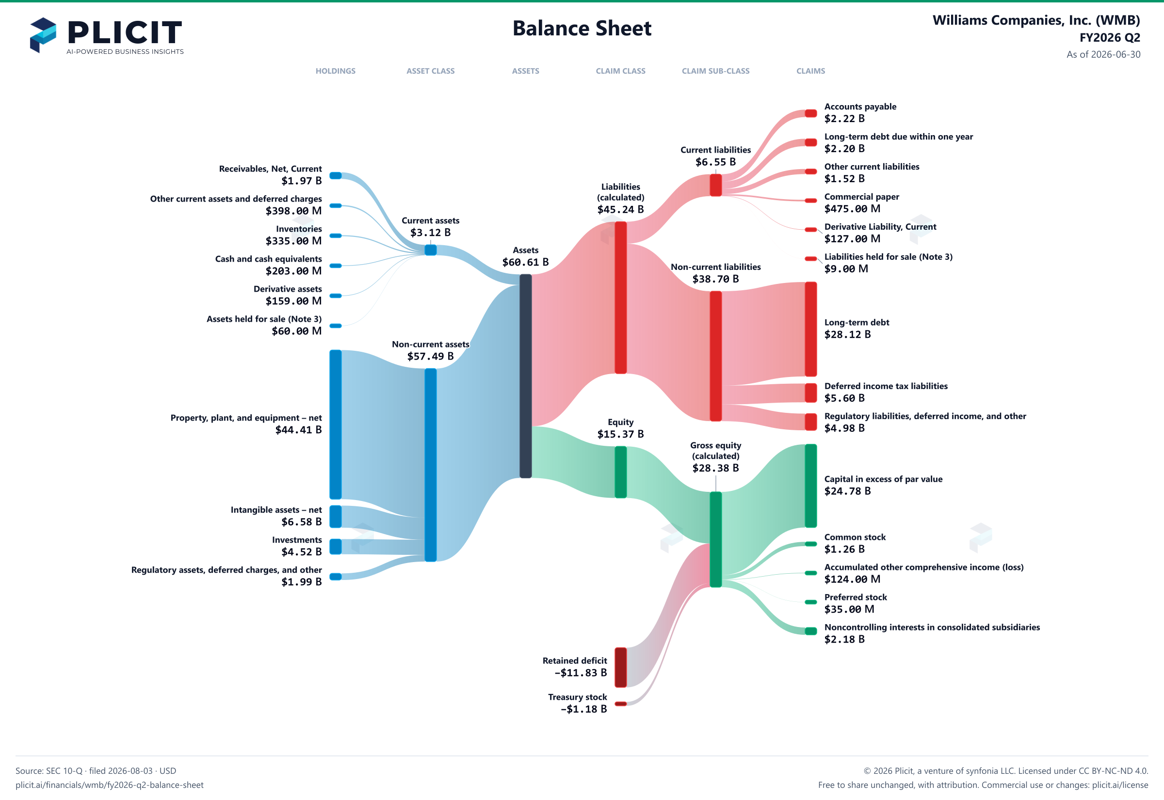 Williams Companies, Inc. (WMB) FY2026 Q2 Balance Sheet Sankey chart