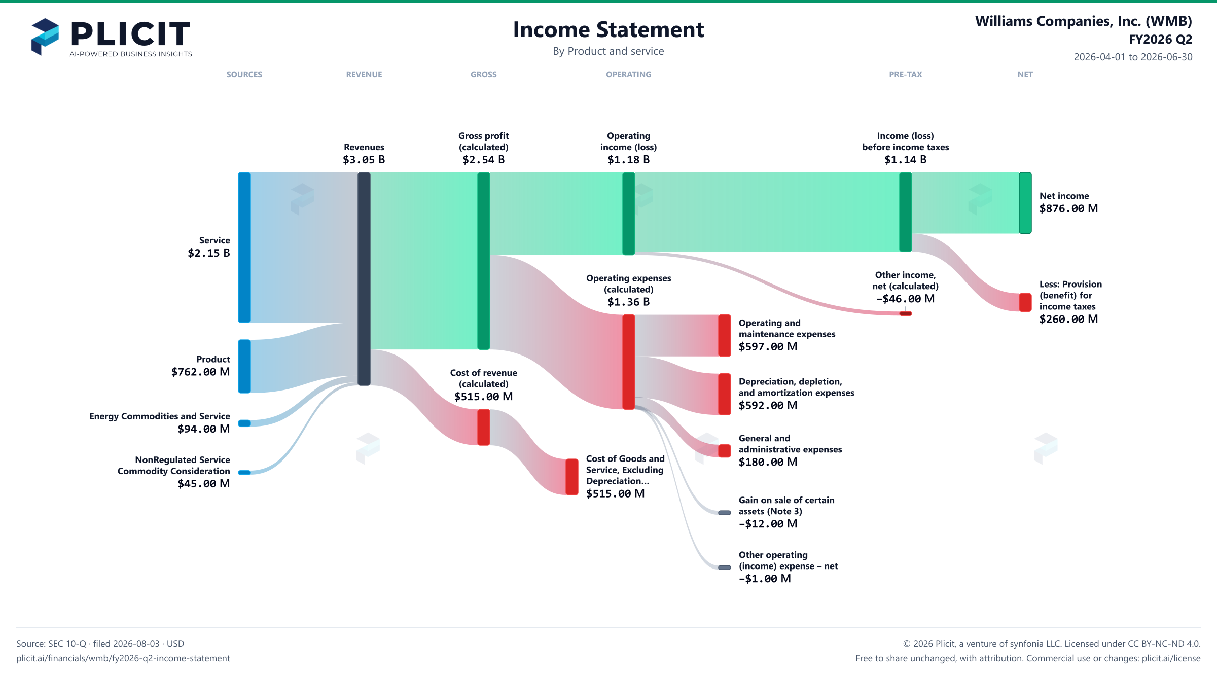 Williams Companies, Inc. (WMB) FY2026 Q2 P&L / Income Statement Sankey chart, Product and service view