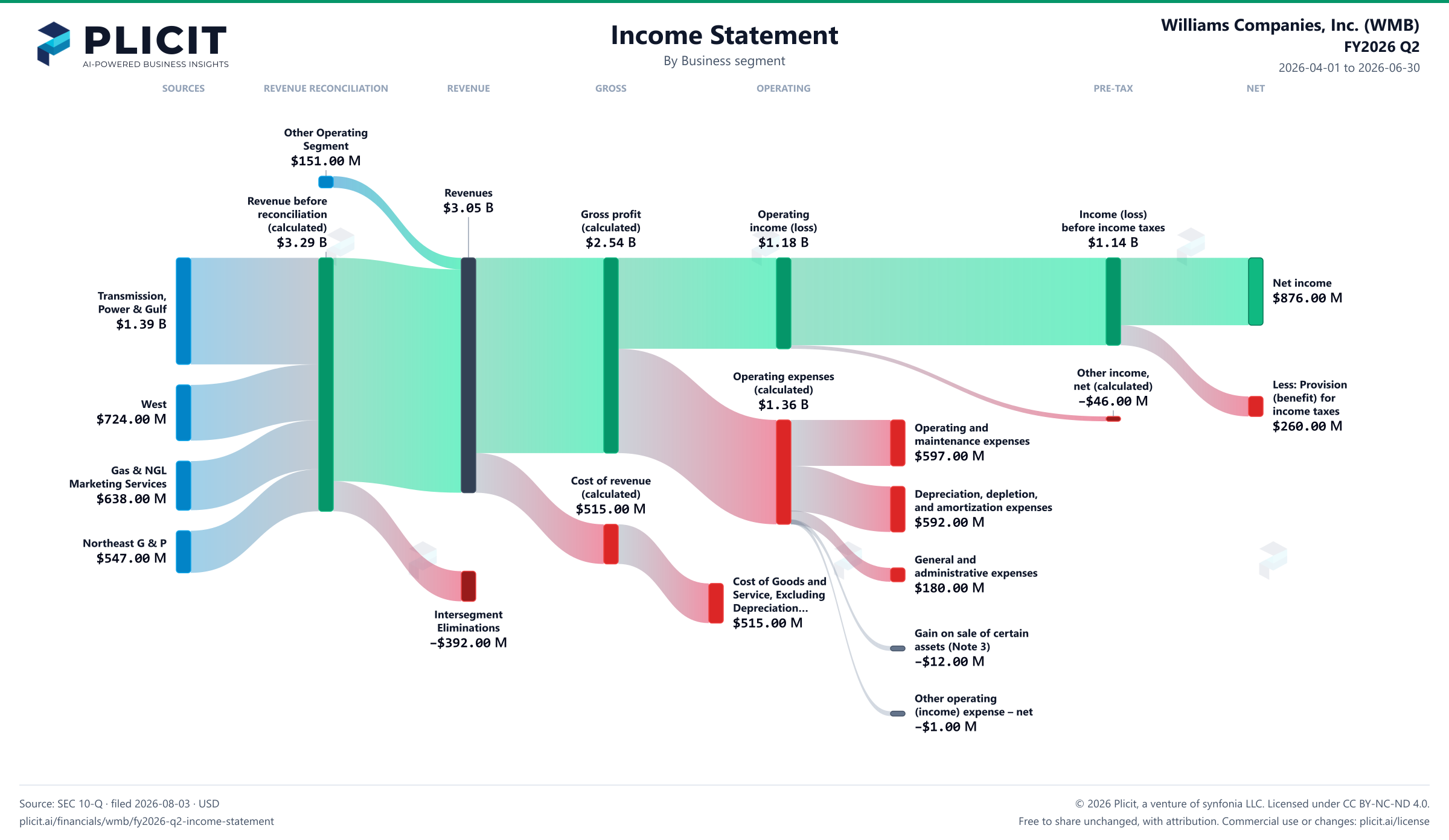 Williams Companies, Inc. (WMB) FY2026 Q2 Revenue by Business Segment Sankey chart
