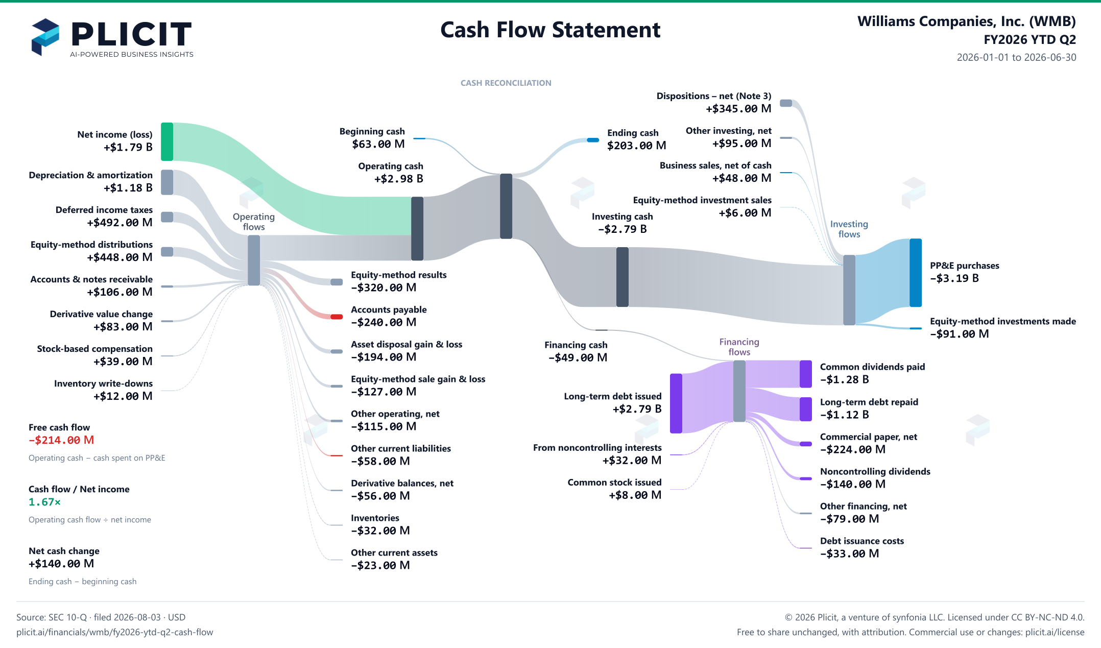 Williams Companies, Inc. (WMB) FY2026 YTD Q2 Statement of Cash Flows Sankey chart