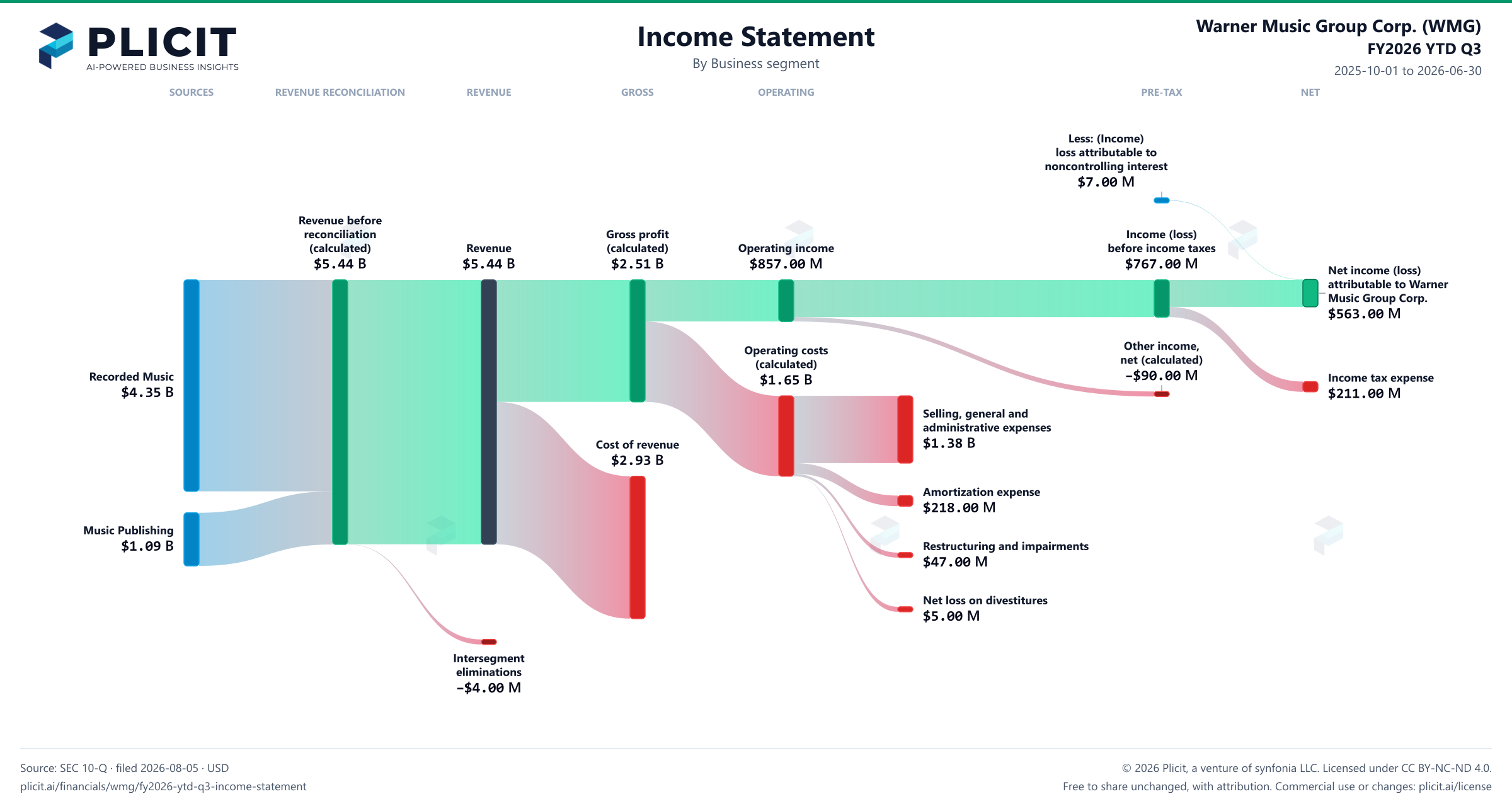 Warner Music Group Corp. (WMG) FY2026 YTD Q3 P&L / Income Statement Sankey chart, Business segment view