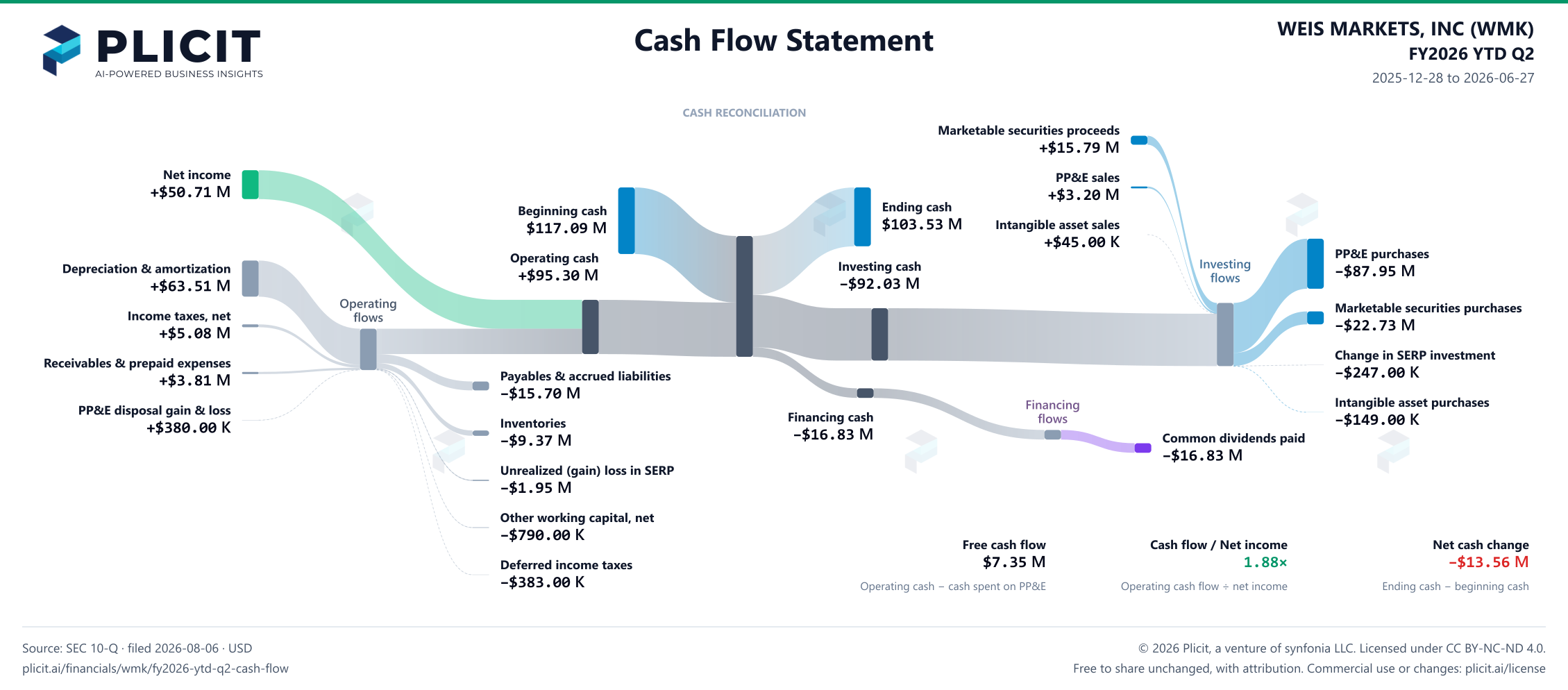 WEIS MARKETS, INC (WMK) FY2026 YTD Q2 Statement of Cash Flows Sankey chart