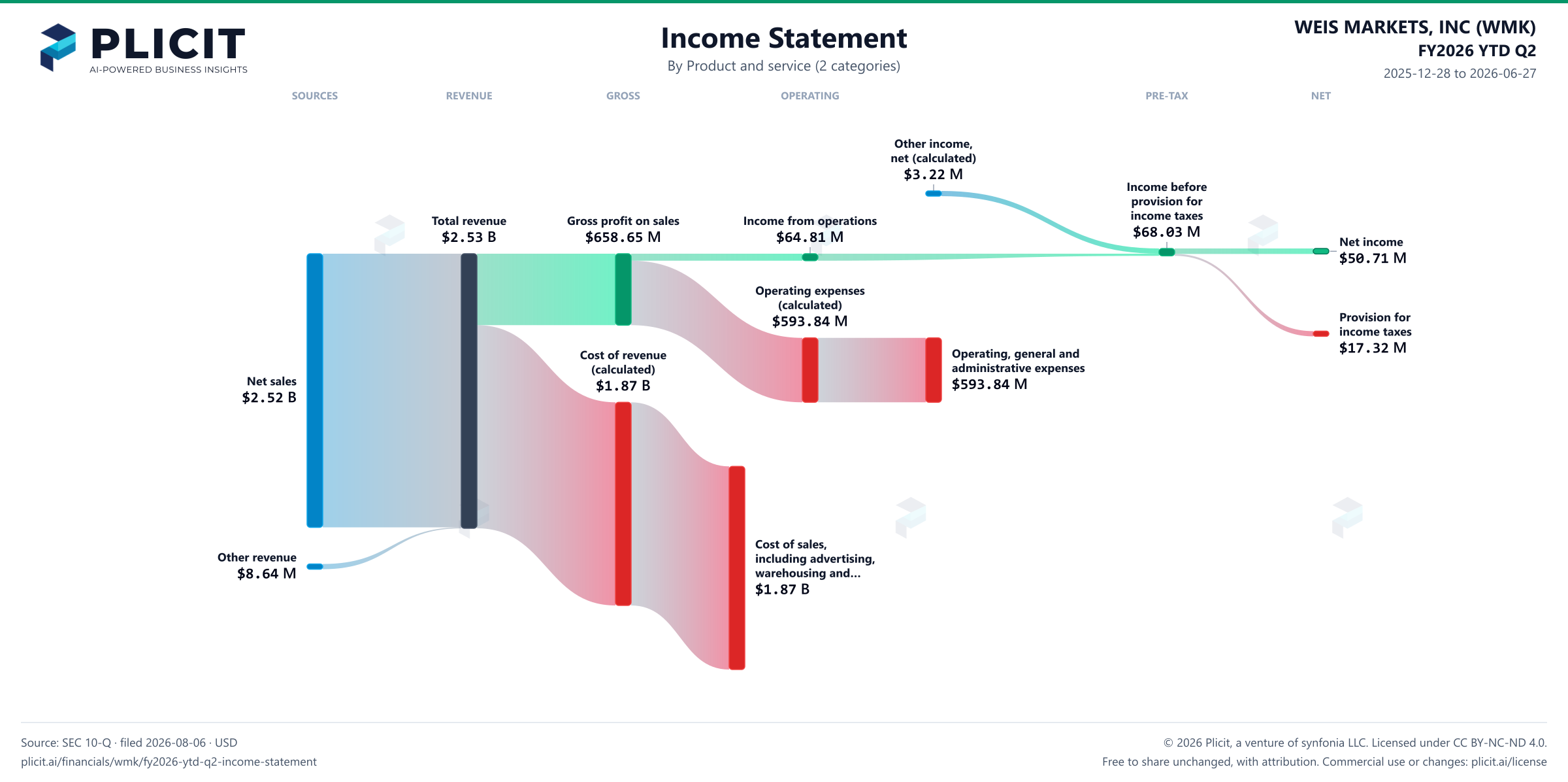 WEIS MARKETS, INC (WMK) FY2026 YTD Q2 Revenue by Product and Service (2 categories) Sankey chart