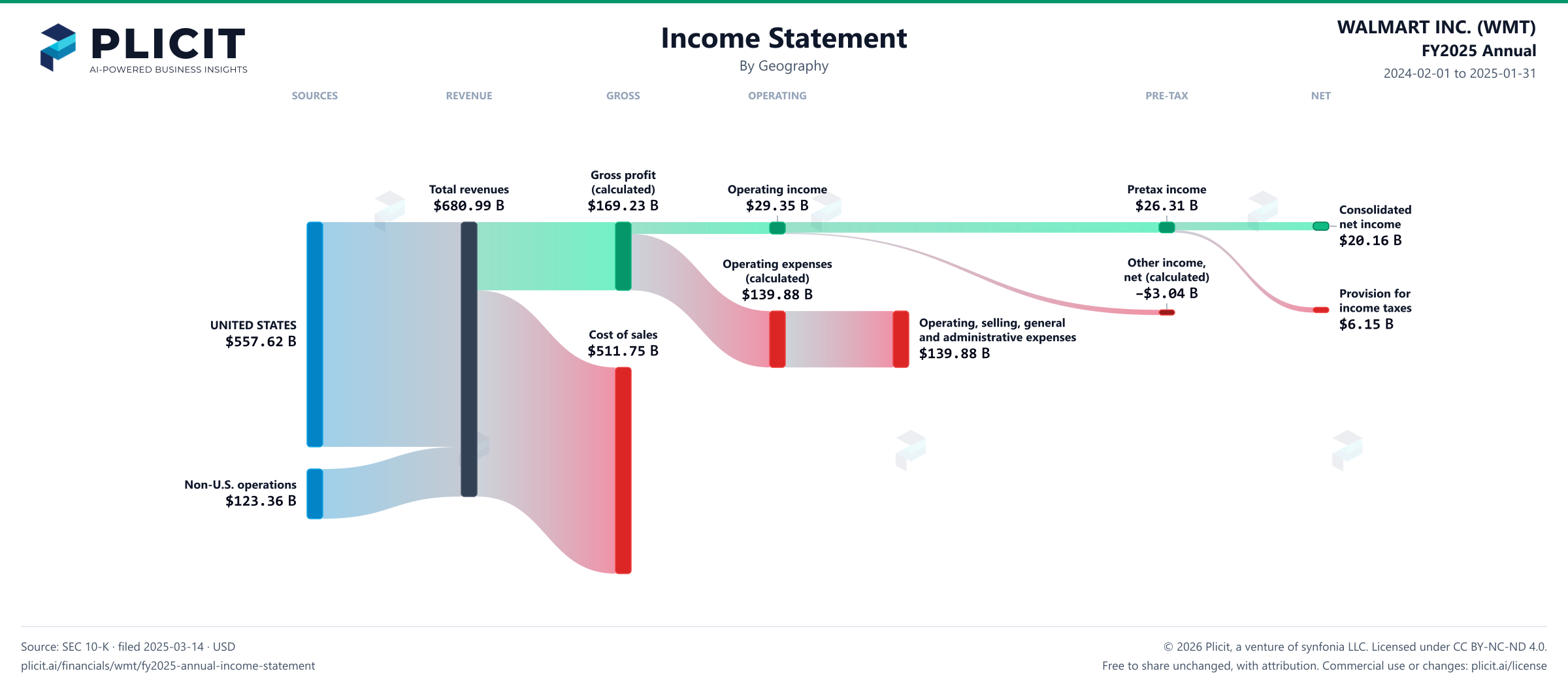 WALMART INC. (WMT) FY2025 Annual Revenue by Geography Sankey chart
