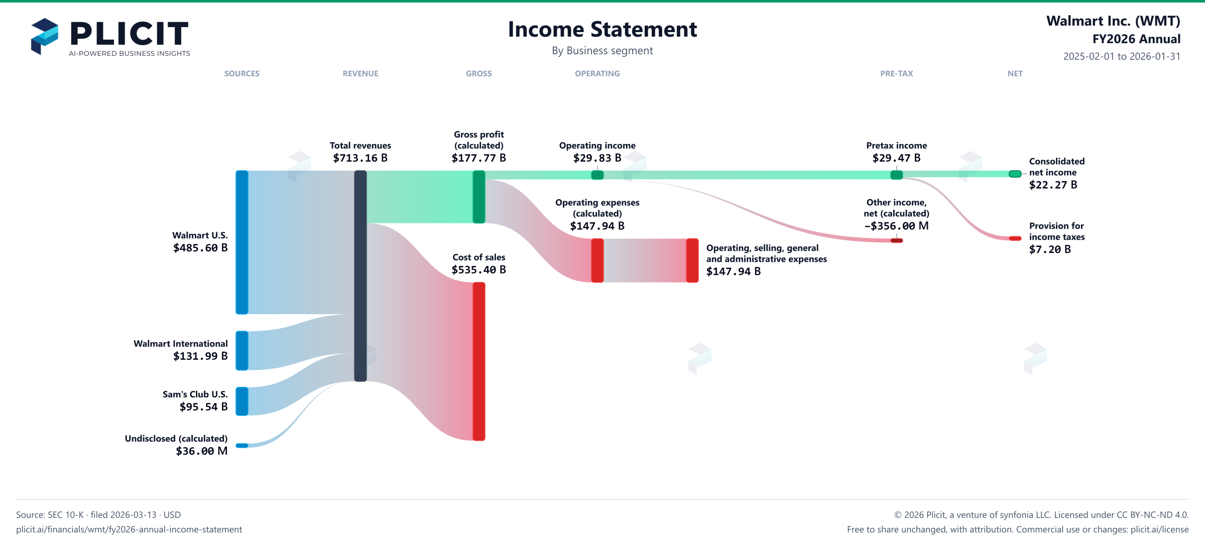 Walmart Inc. (WMT) FY2026 Annual Revenue by Business Segment Sankey chart