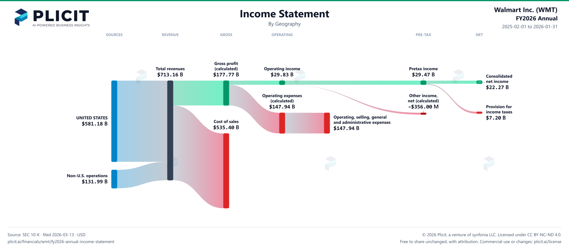Walmart Inc. (WMT) FY2026 Annual Revenue by Geography Sankey chart