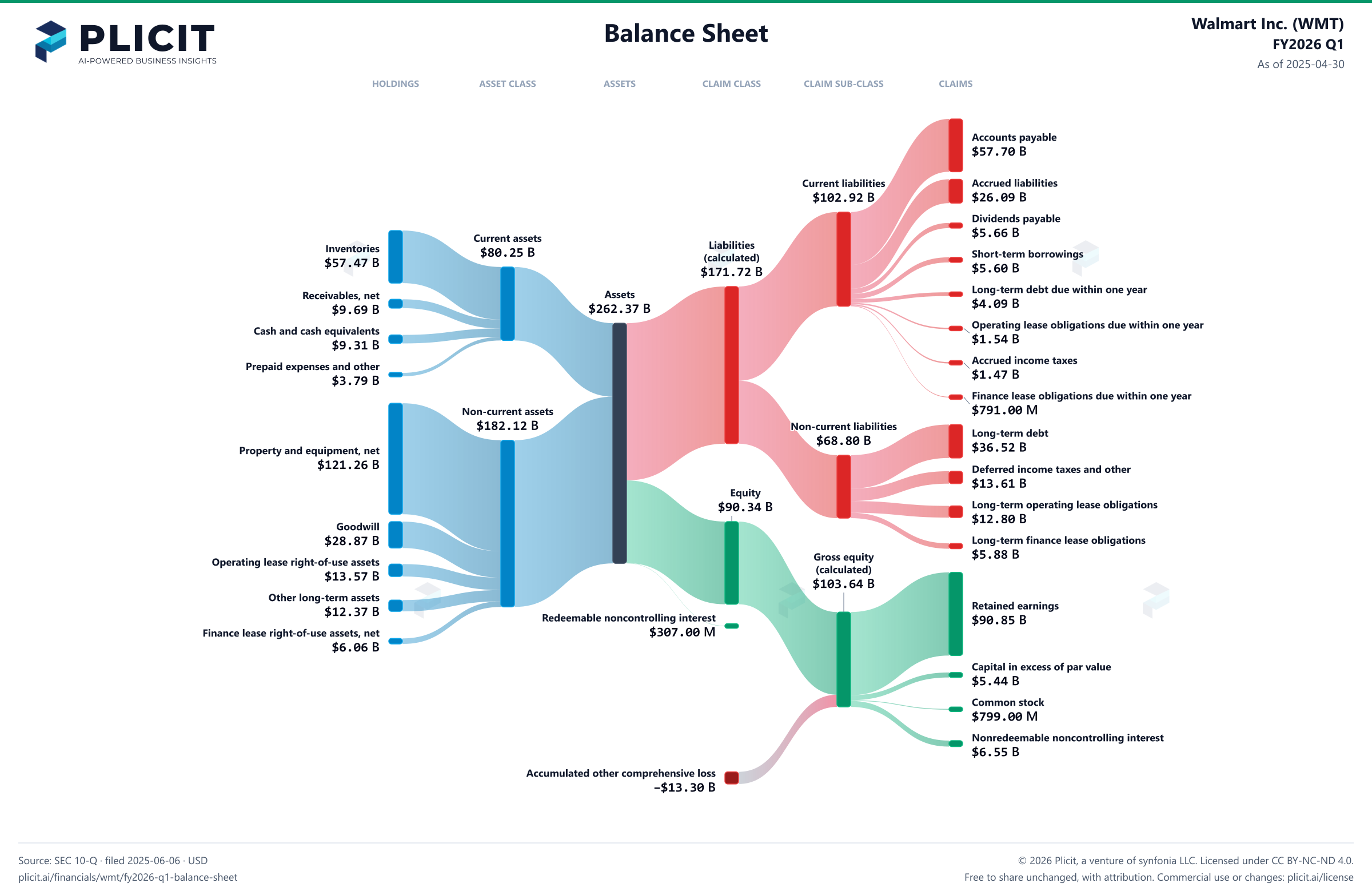 Walmart Inc. (WMT) FY2026 Q1 Balance Sheet Sankey chart
