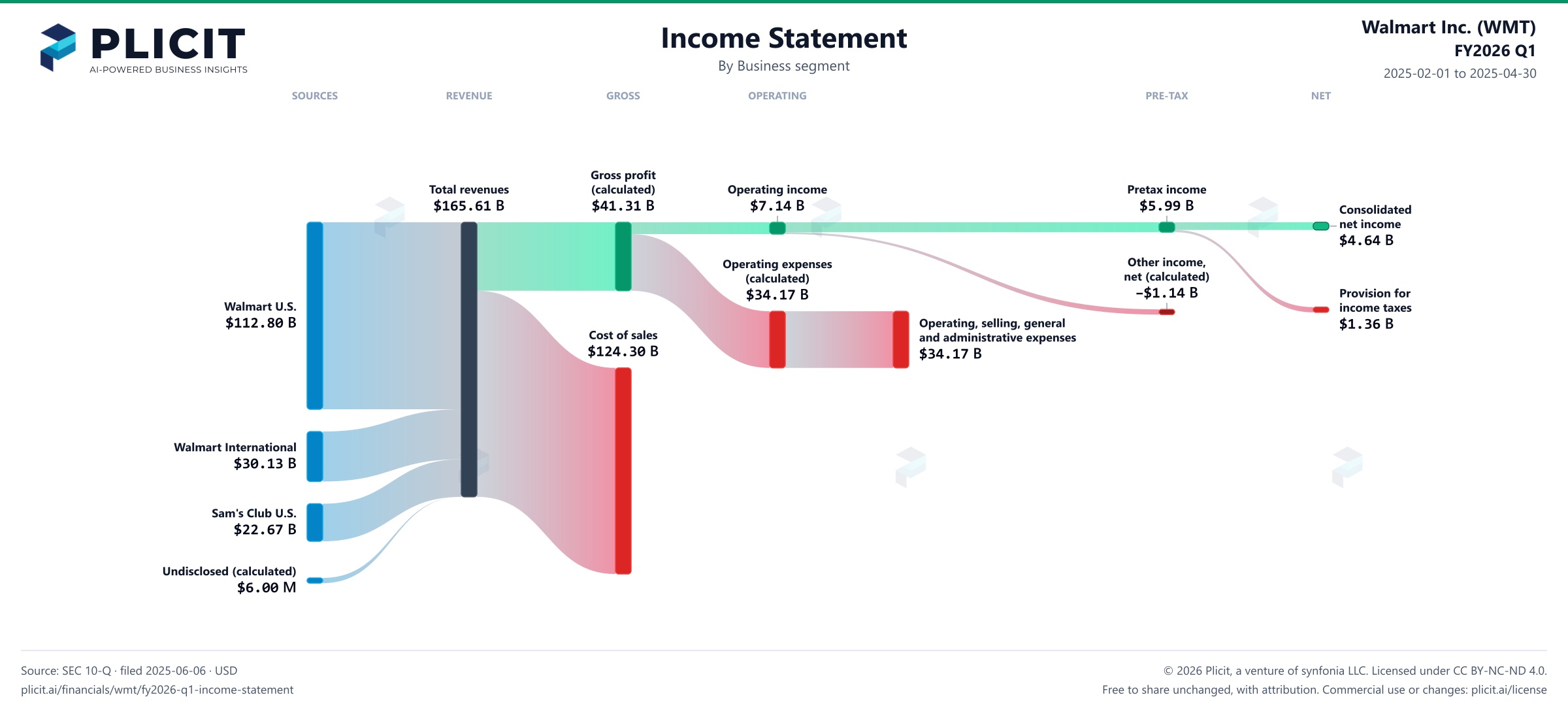 Walmart Inc. (WMT) FY2026 Q1 Revenue by Business Segment Sankey chart