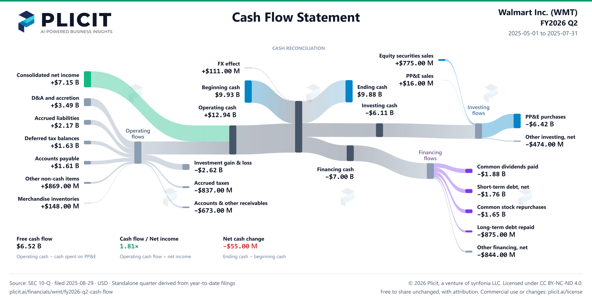 Walmart Inc. (WMT) FY2026 Q2 Statement of Cash Flows Sankey chart