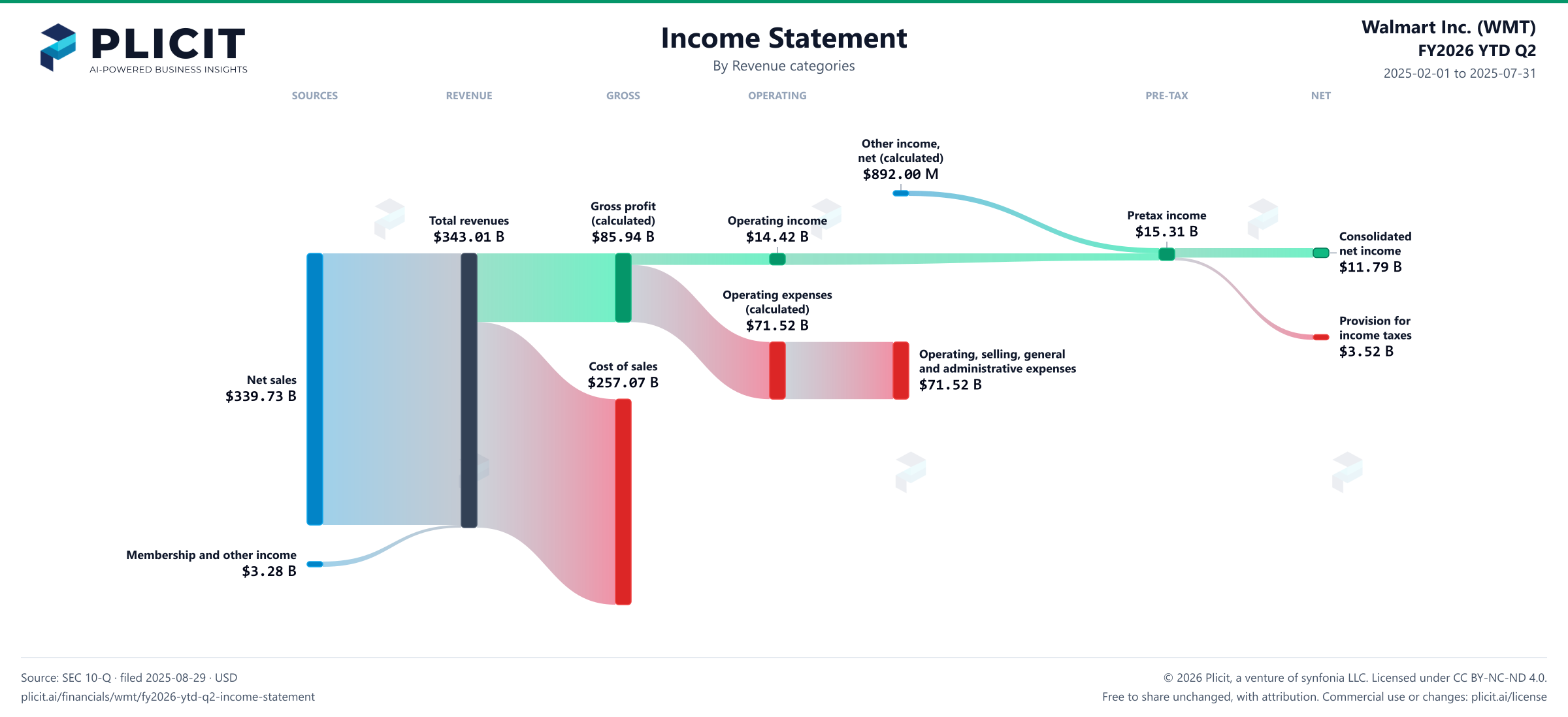 Walmart Inc. (WMT) FY2026 YTD Q2 P&L / Income Statement Sankey chart, Product and service view