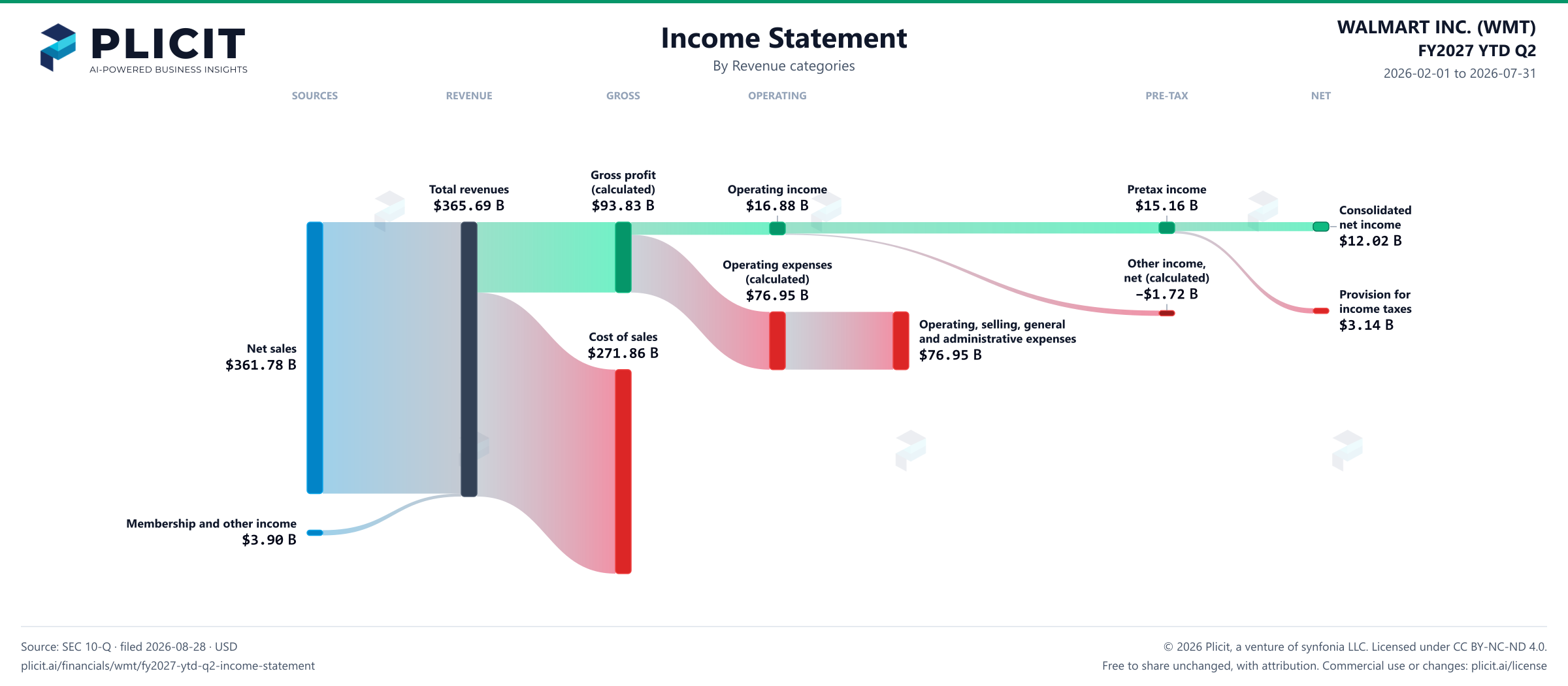 WALMART INC. (WMT) FY2027 YTD Q2 P&L / Income Statement Sankey chart, Product and service view