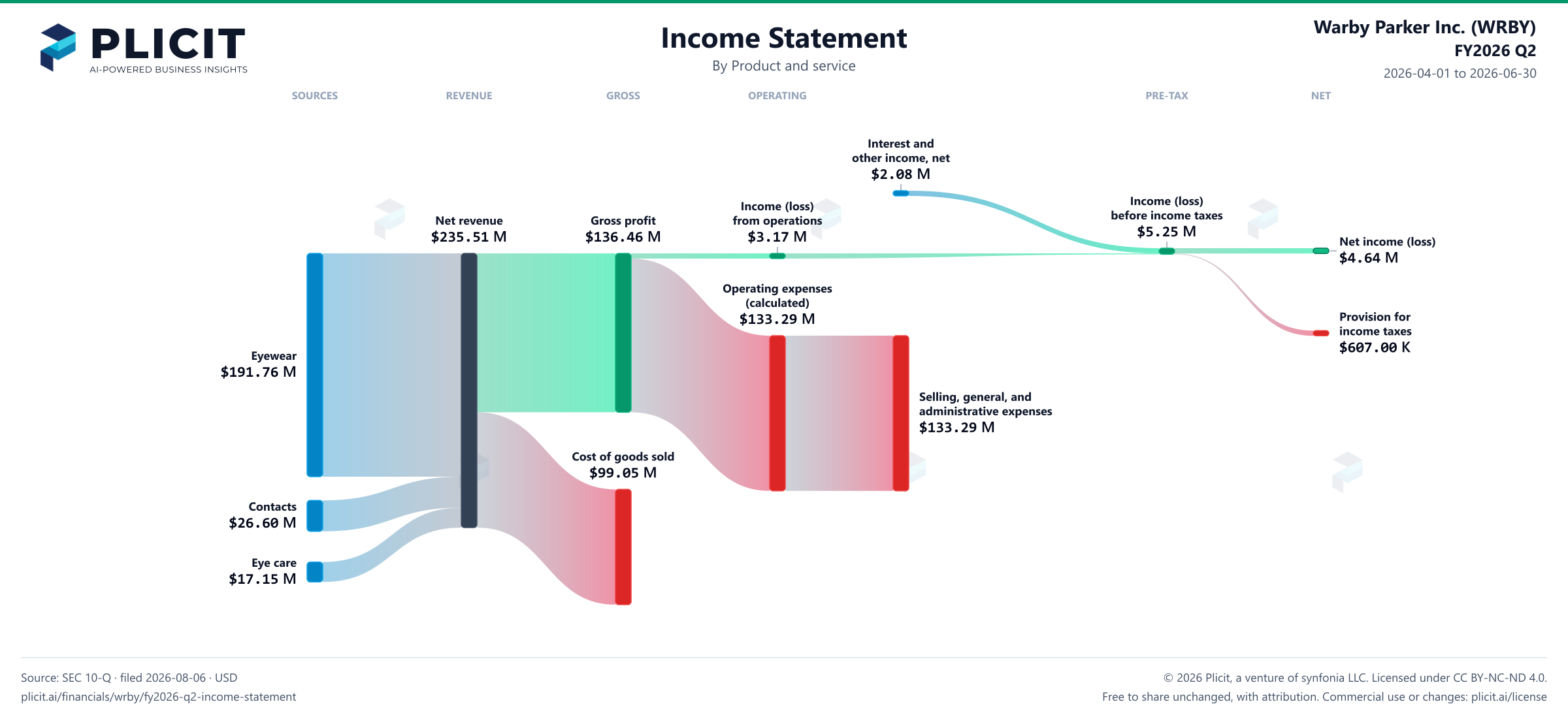 Warby Parker Inc. (WRBY) FY2026 Q2 P&L / Income Statement Sankey chart, Product and service view