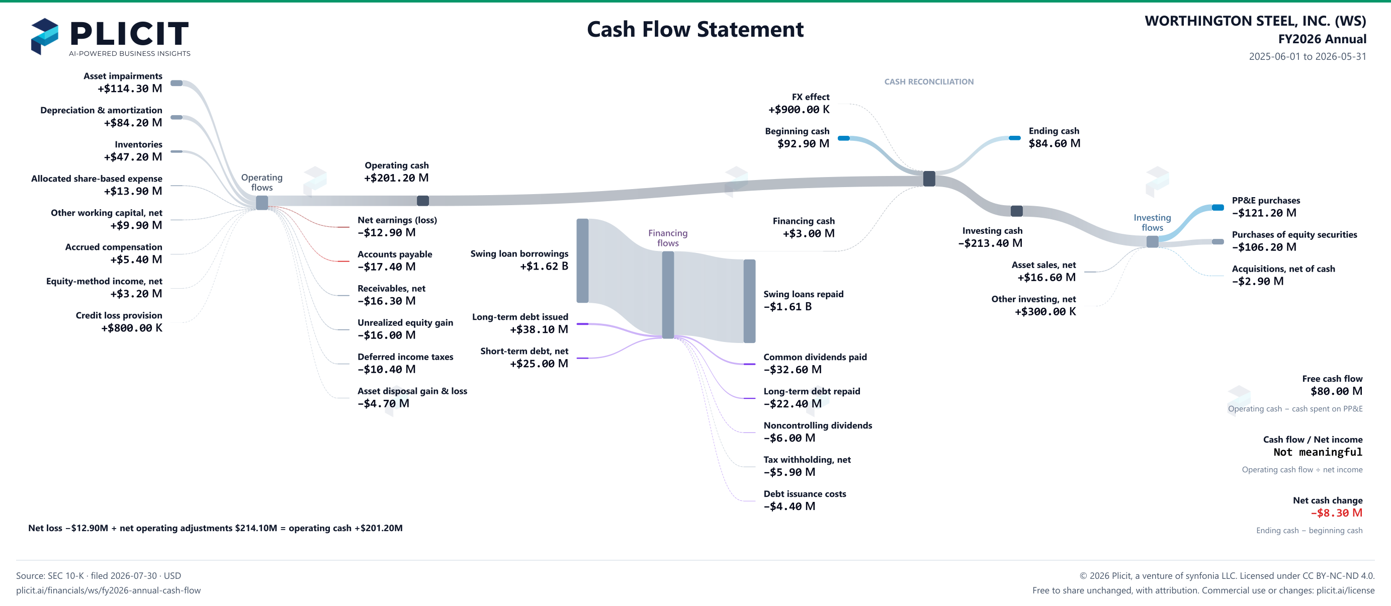 WORTHINGTON STEEL, INC. (WS) FY2026 Annual Statement of Cash Flows Sankey chart
